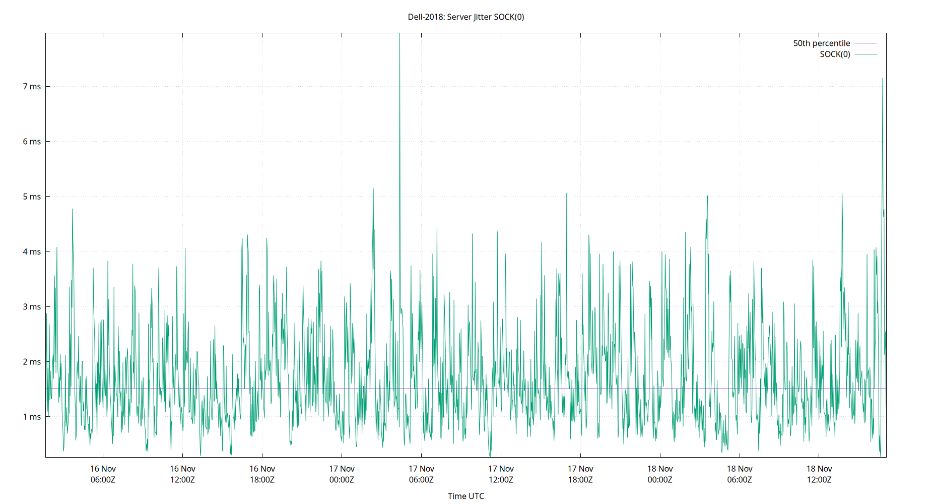 peer jitter SOCK(0) plot