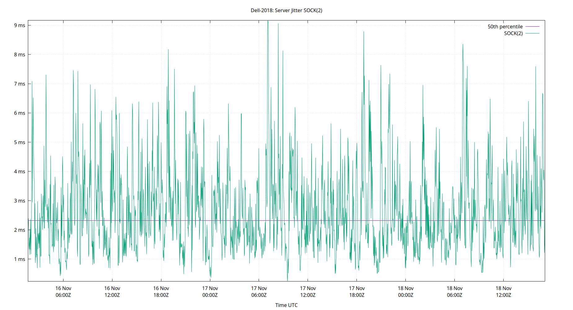 peer jitter SOCK(2) plot