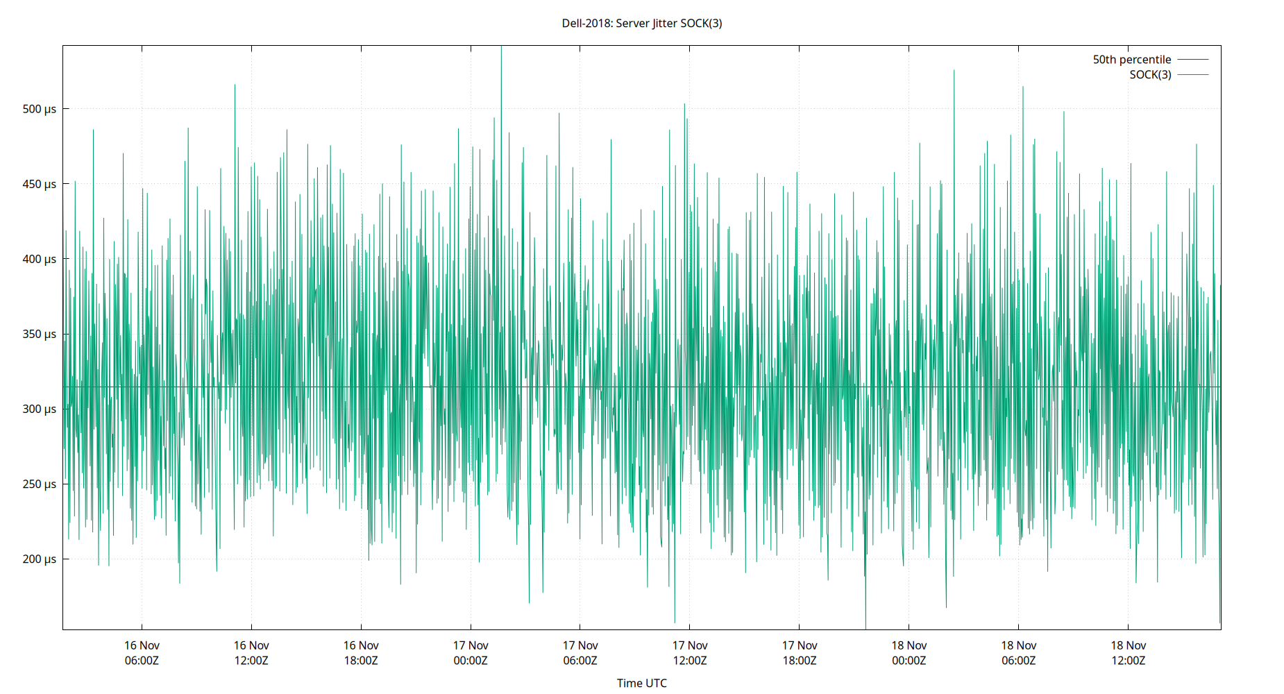 peer jitter SOCK(3) plot