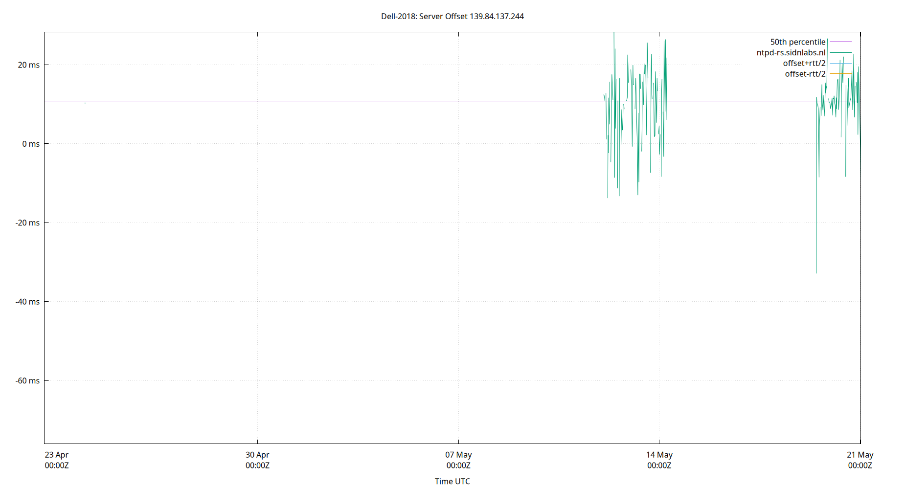 peer offset 139.84.137.244 plot