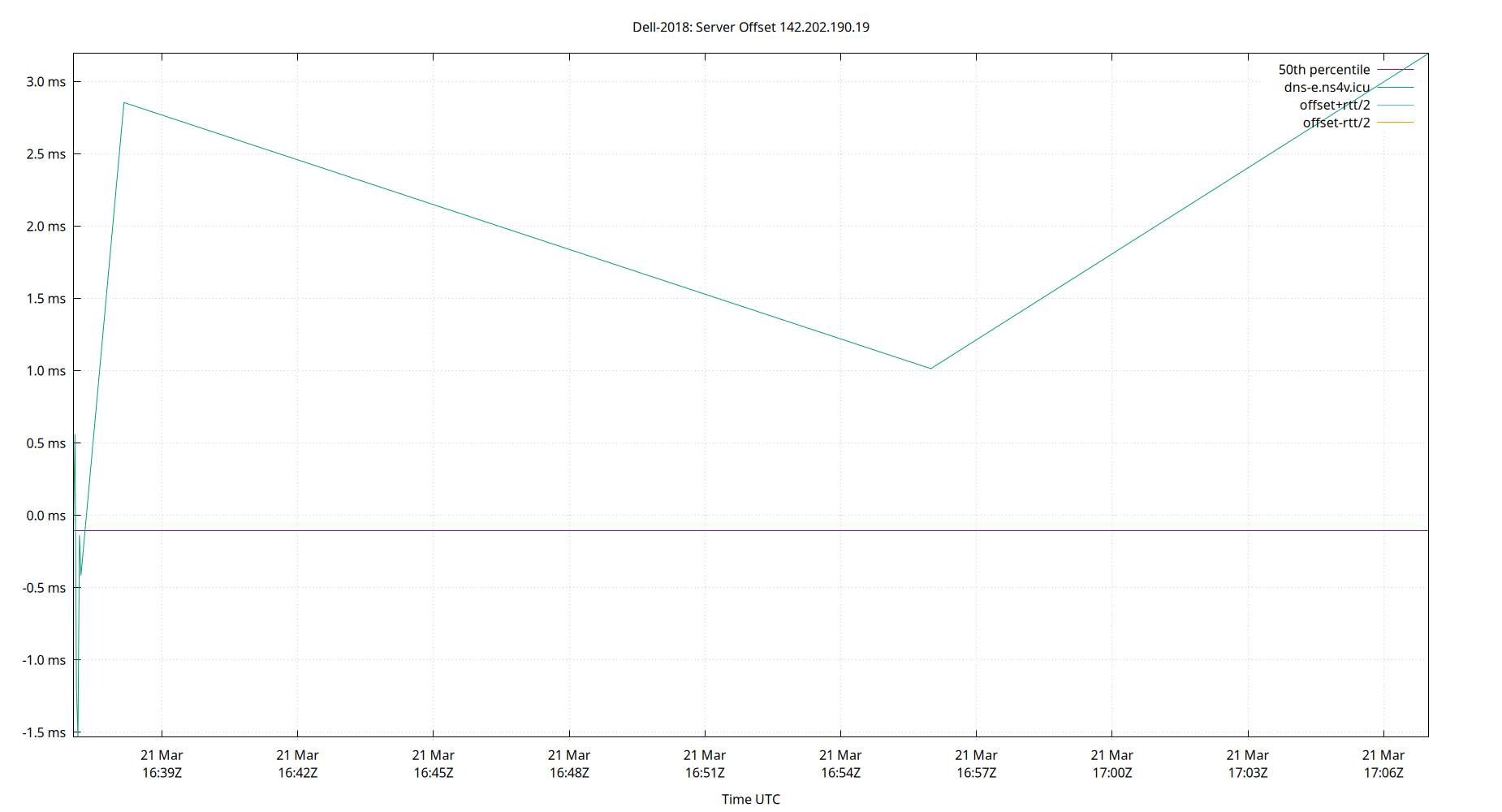 peer offset 142.202.190.19 plot