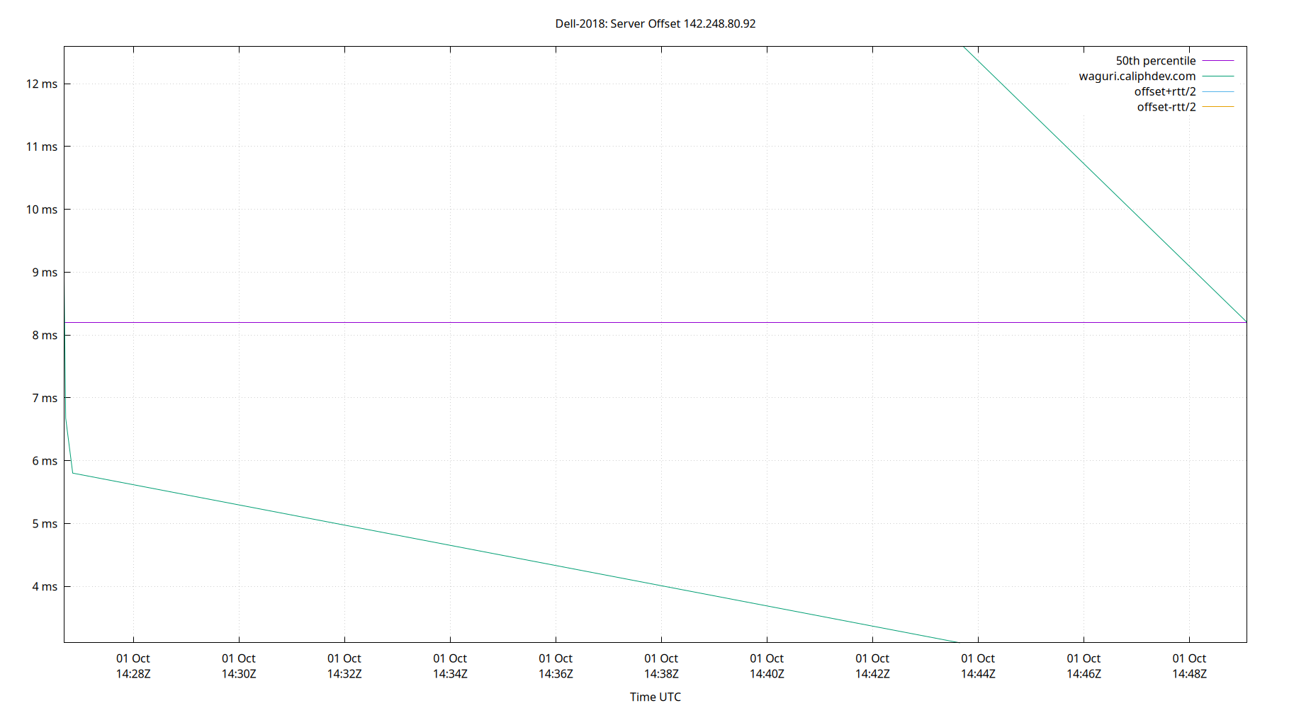 peer offset 142.248.80.92 plot