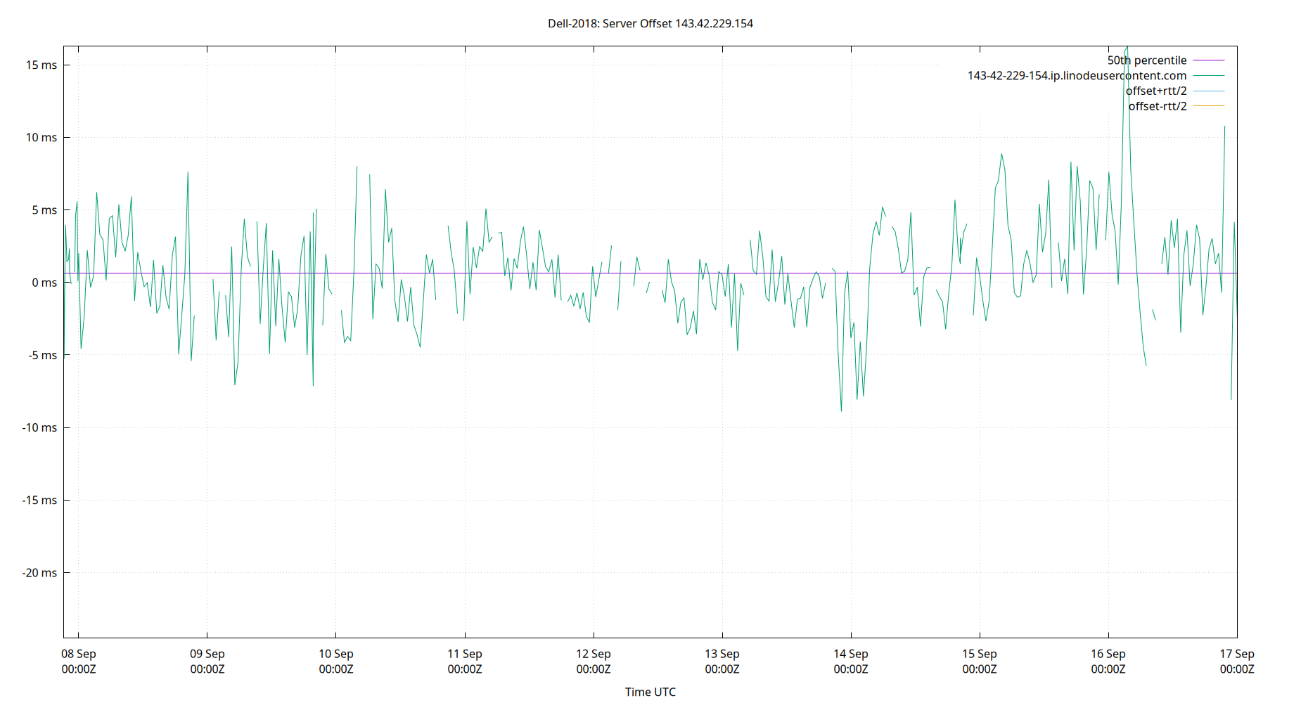 peer offset 143.42.229.154 plot