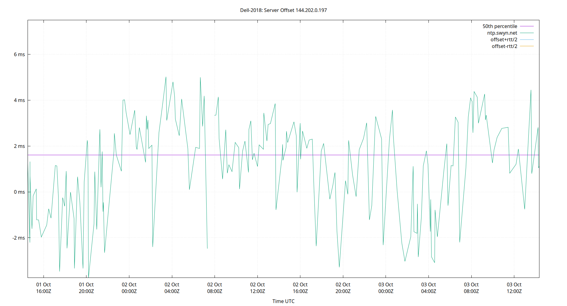 peer offset 144.202.0.197 plot