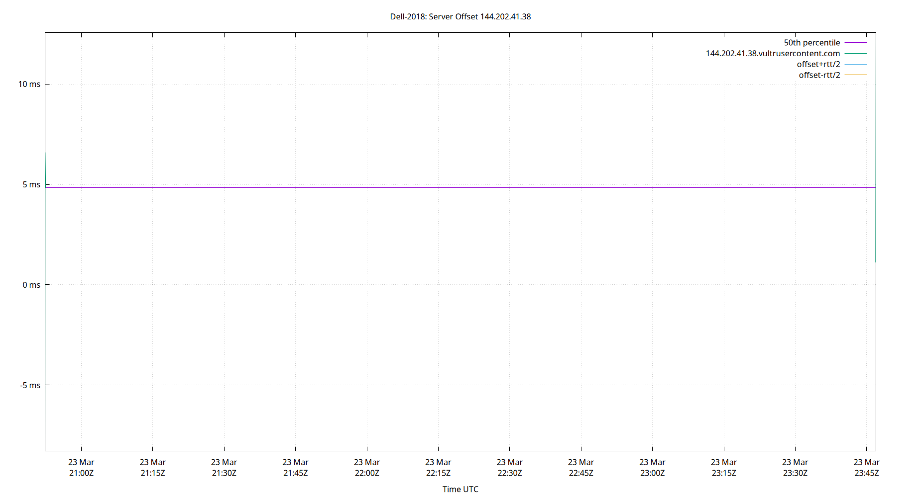 peer offset 144.202.41.38 plot