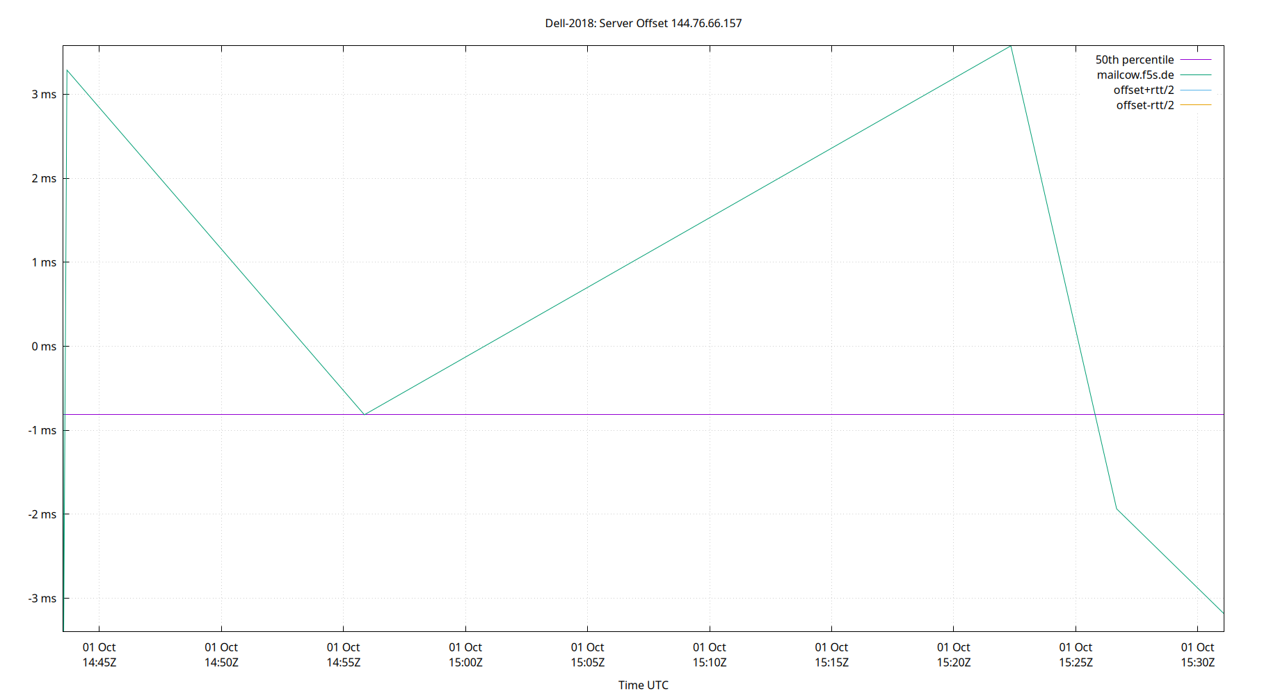peer offset 144.76.66.157 plot
