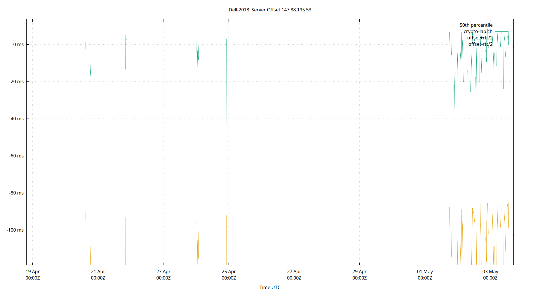 peer offset 147.88.195.53 plot