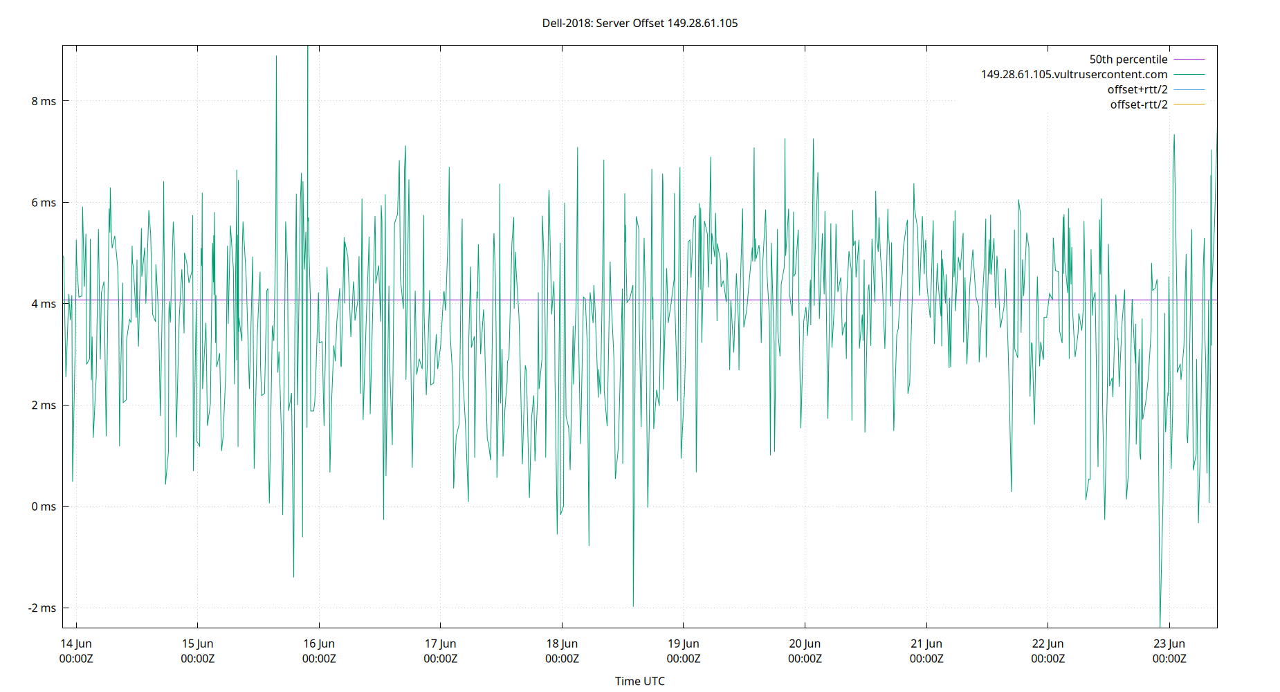 peer offset 149.28.61.105 plot