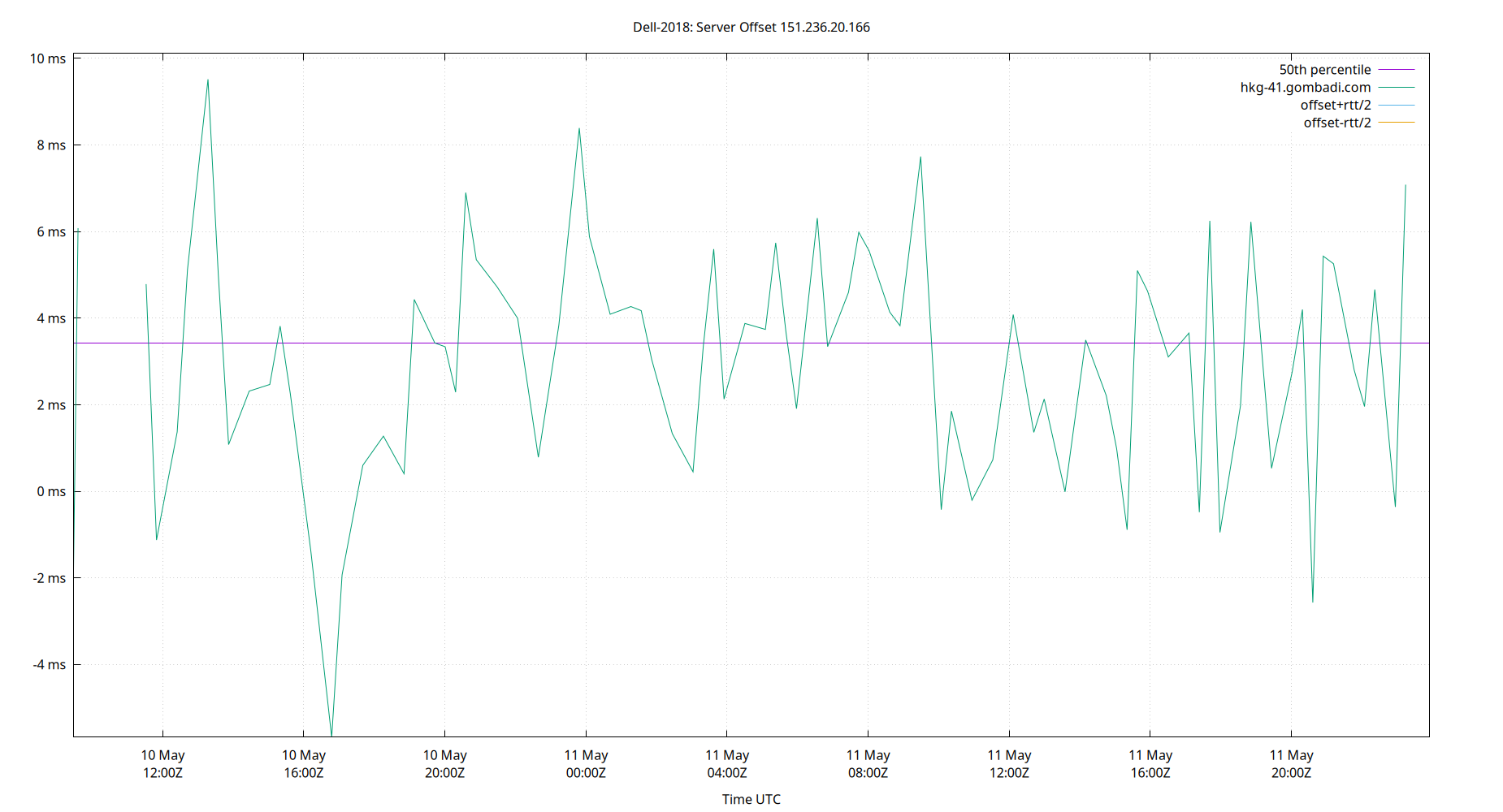 peer offset 151.236.20.166 plot