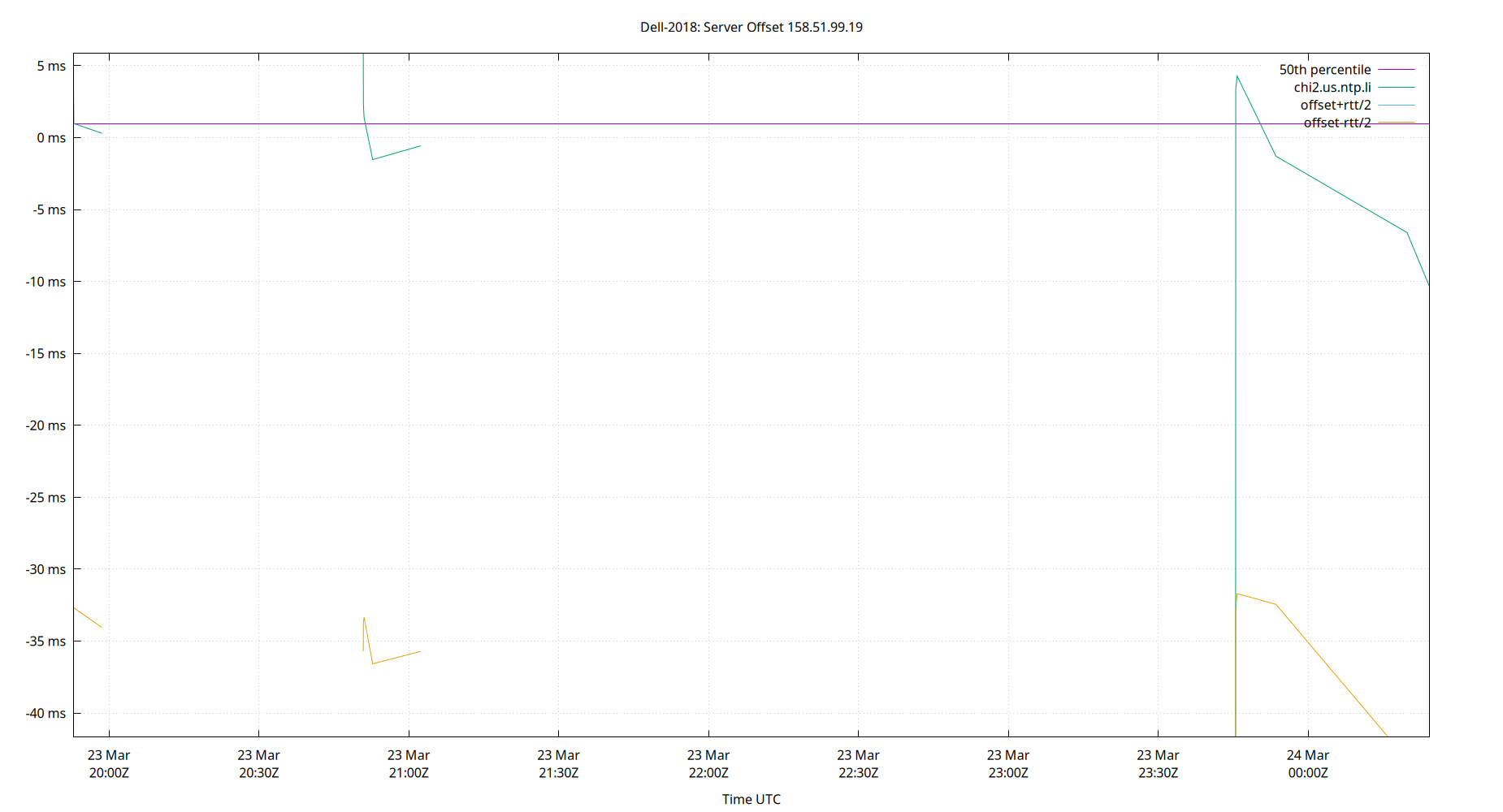 peer offset 158.51.99.19 plot