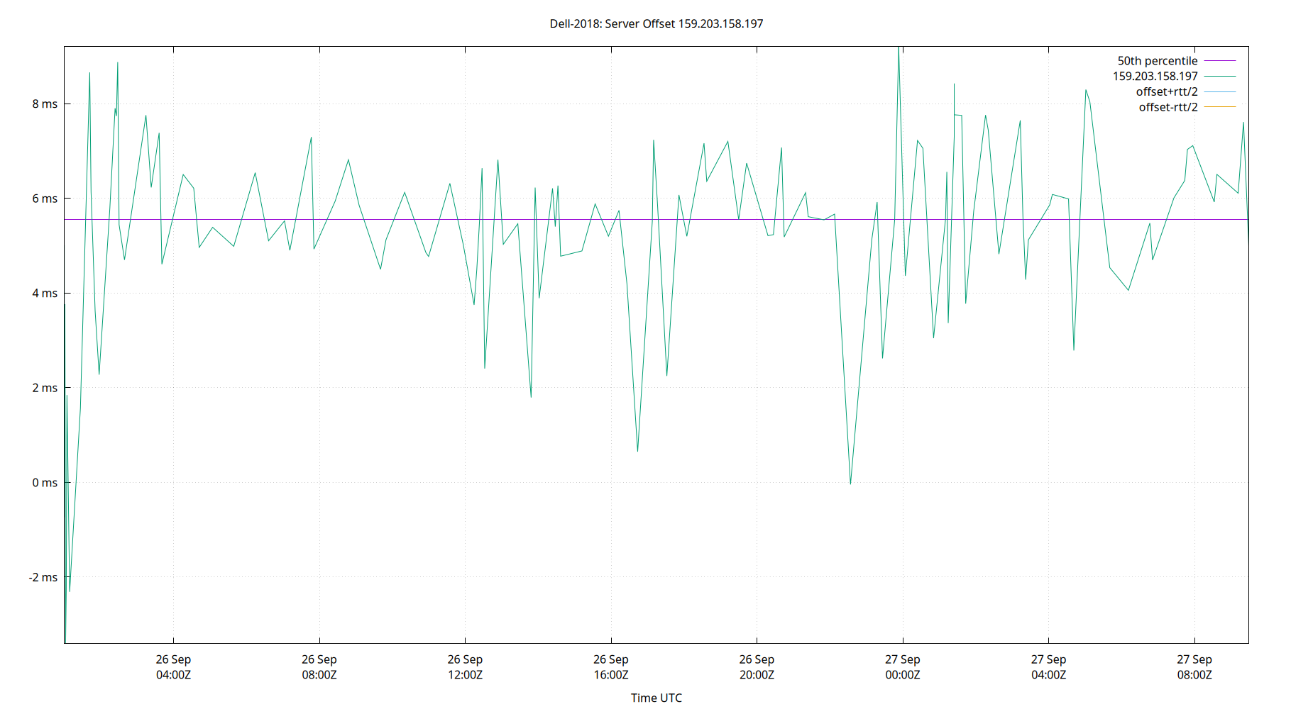 peer offset 159.203.158.197 plot
