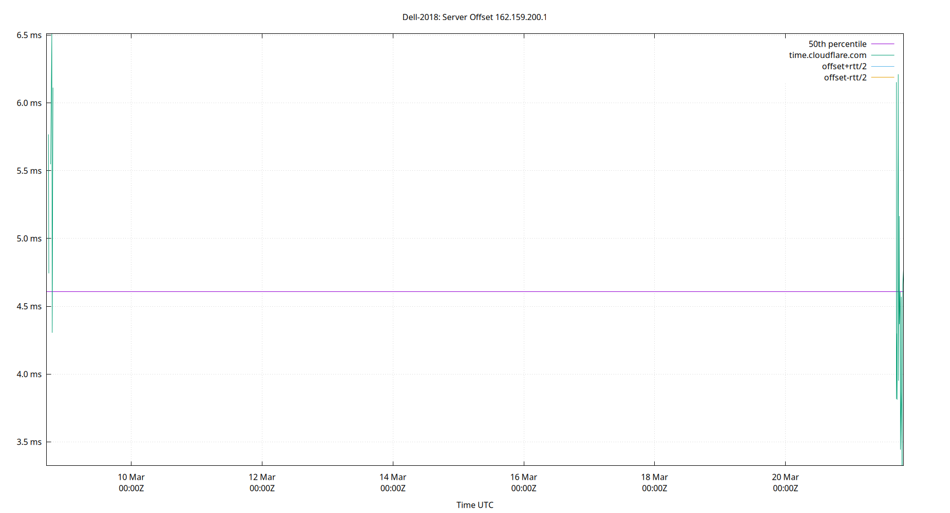 peer offset 162.159.200.1 plot
