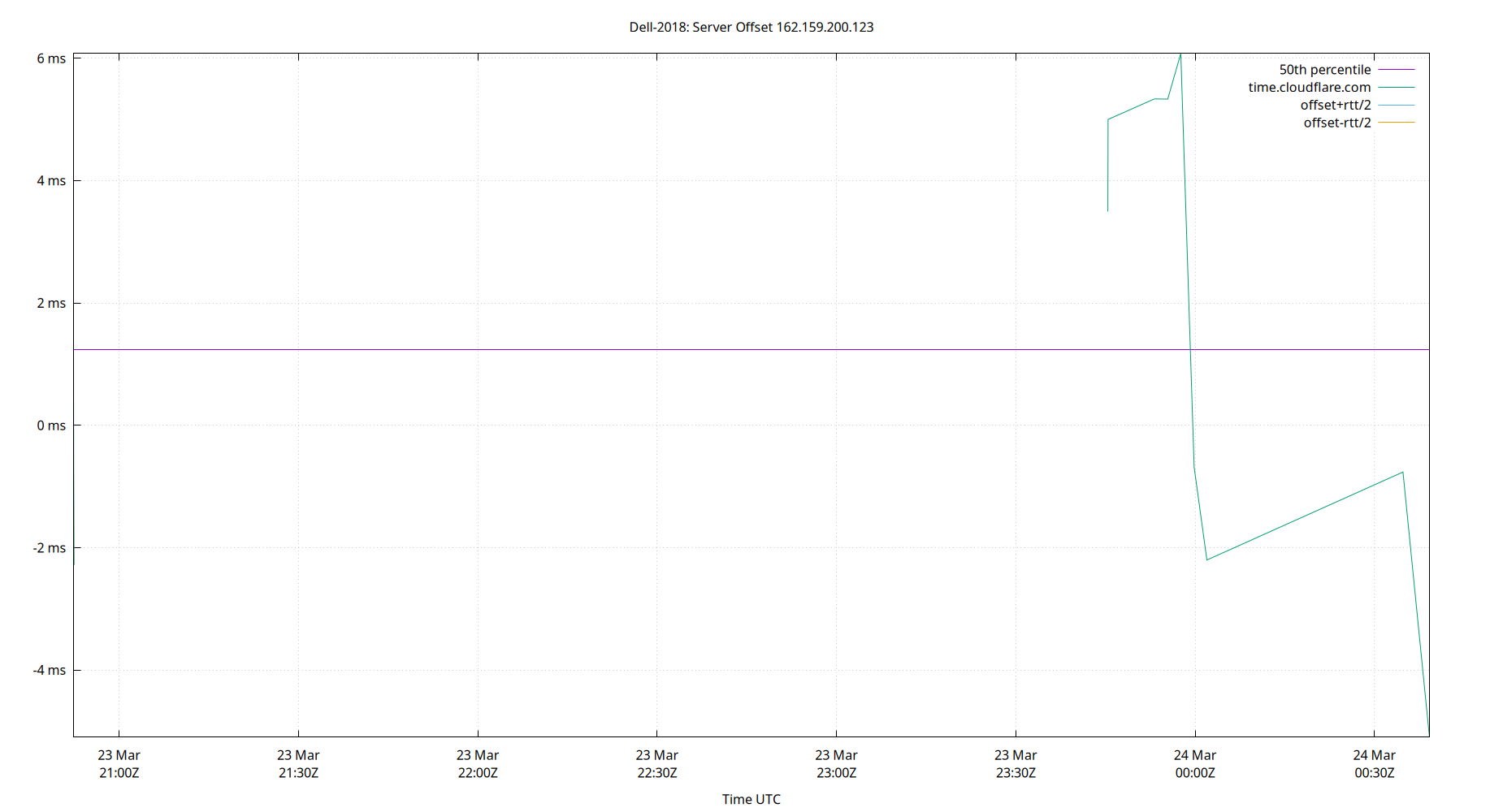 peer offset 162.159.200.123 plot