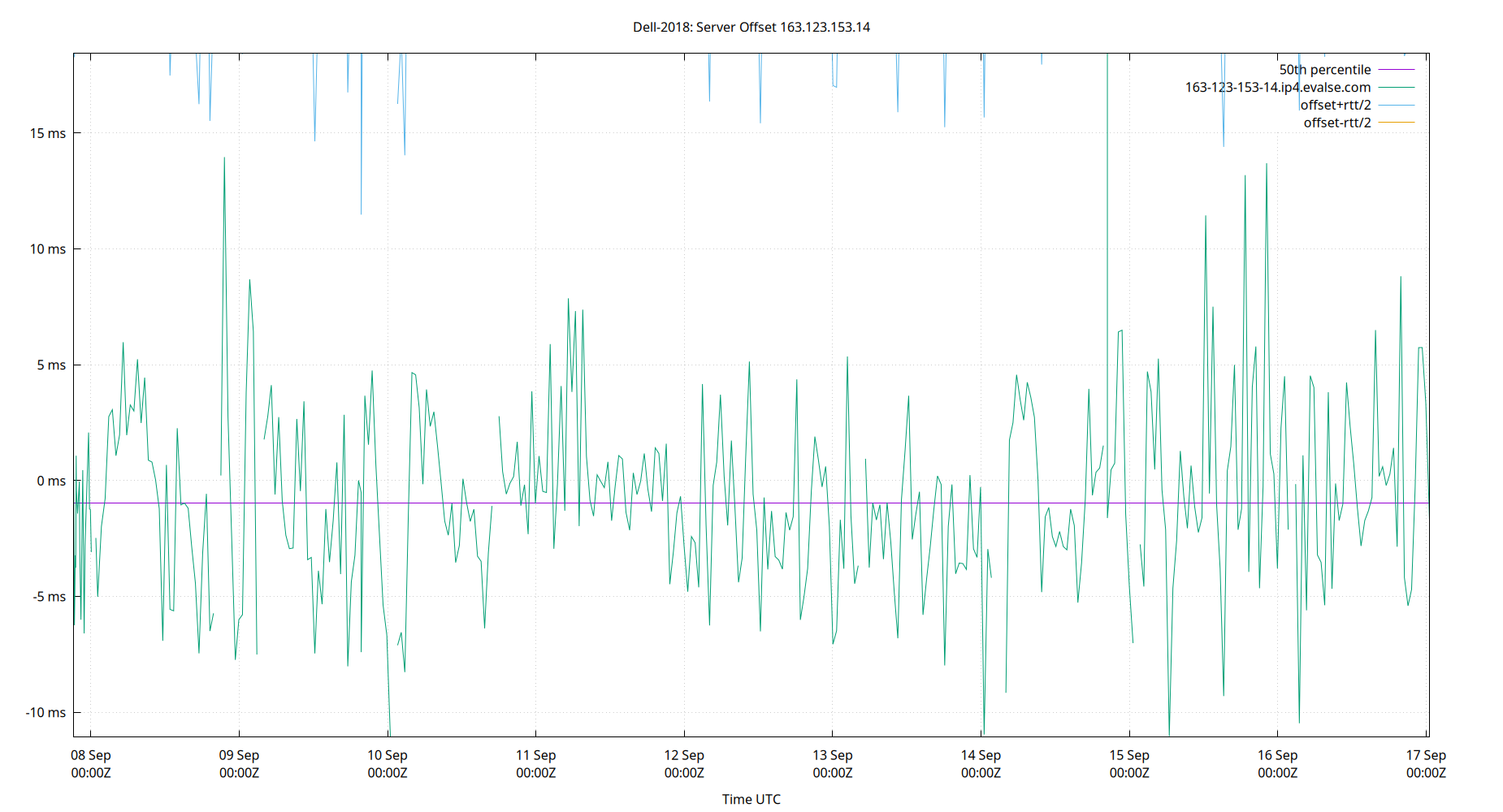 peer offset 163.123.153.14 plot