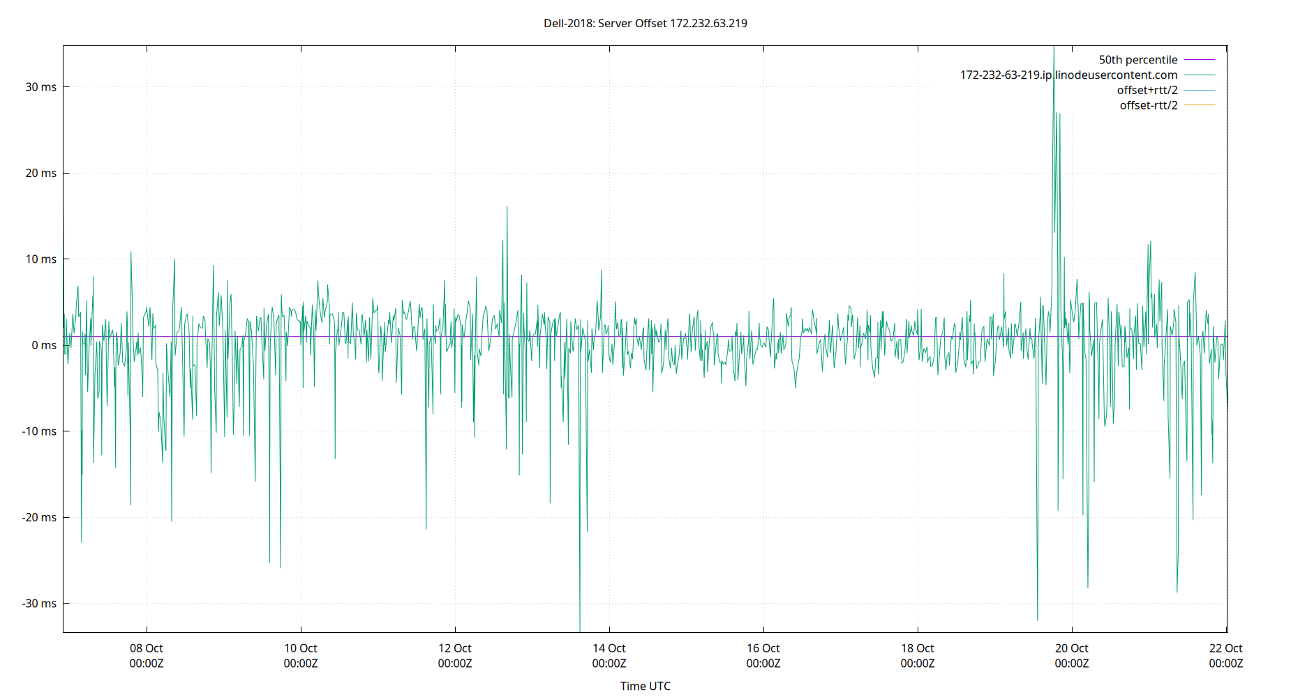 peer offset 172.232.63.219 plot