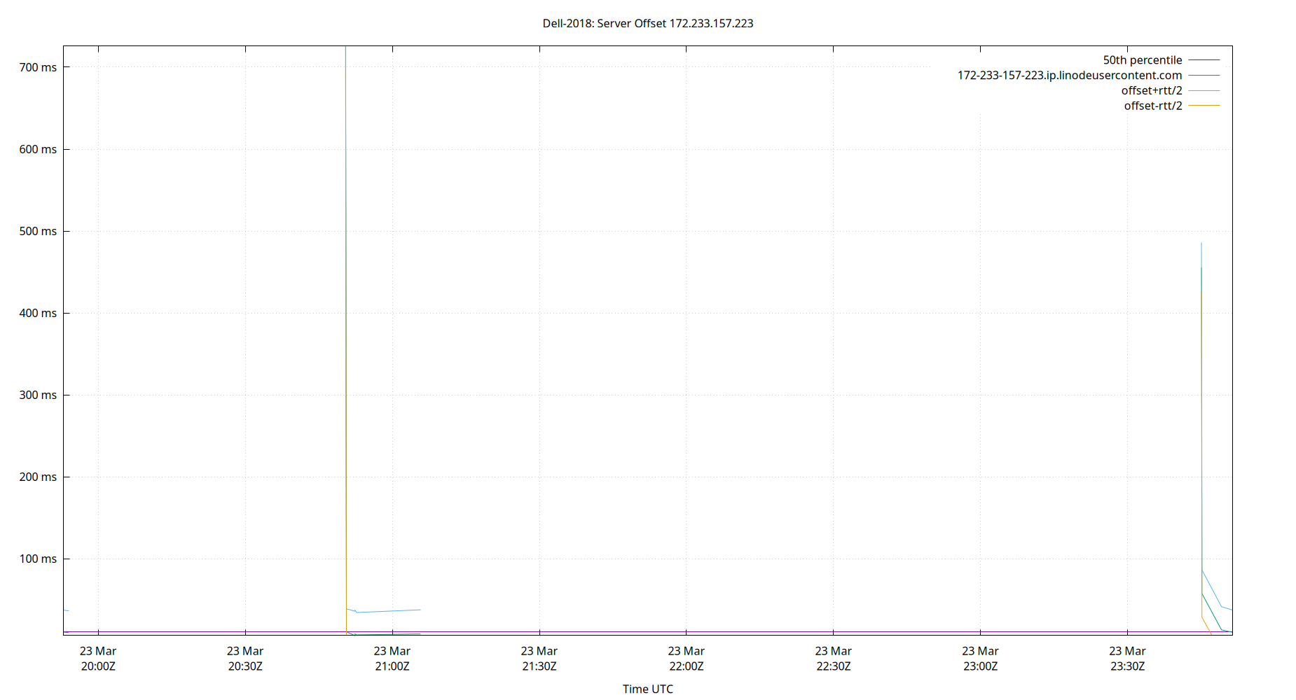 peer offset 172.233.157.223 plot