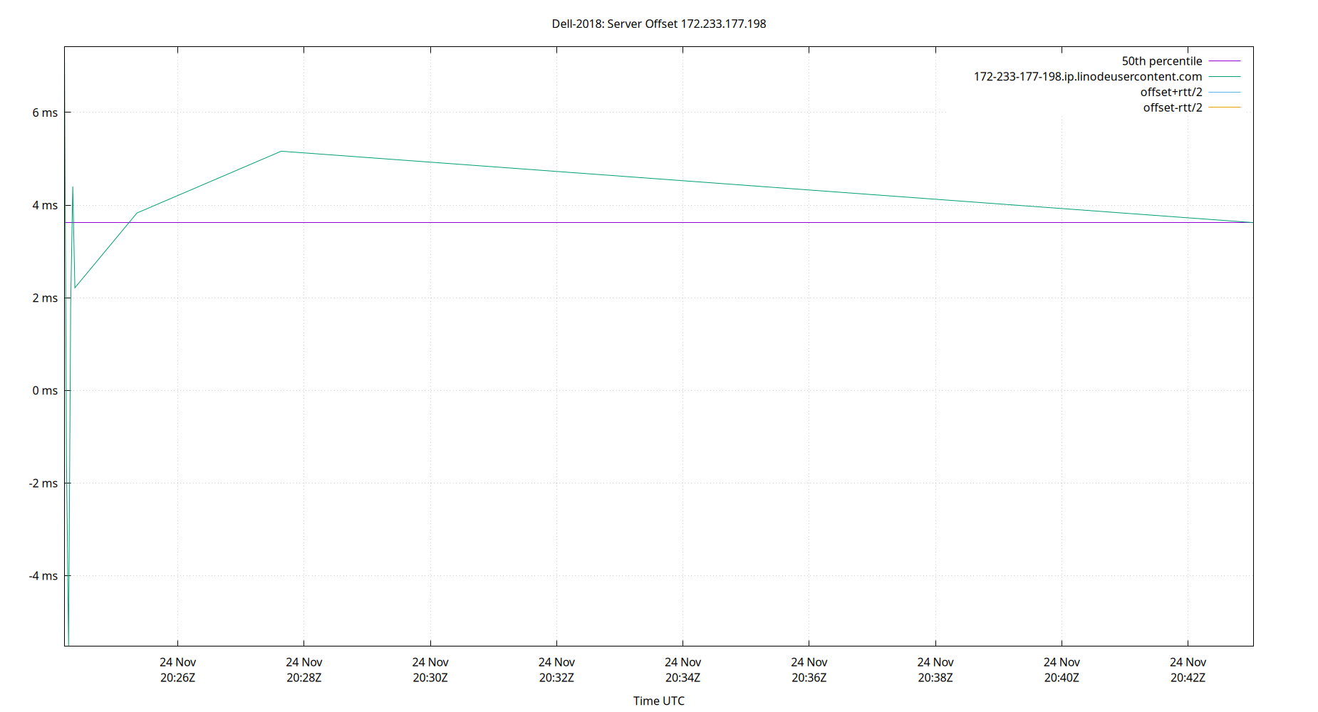 peer offset 172.233.177.198 plot
