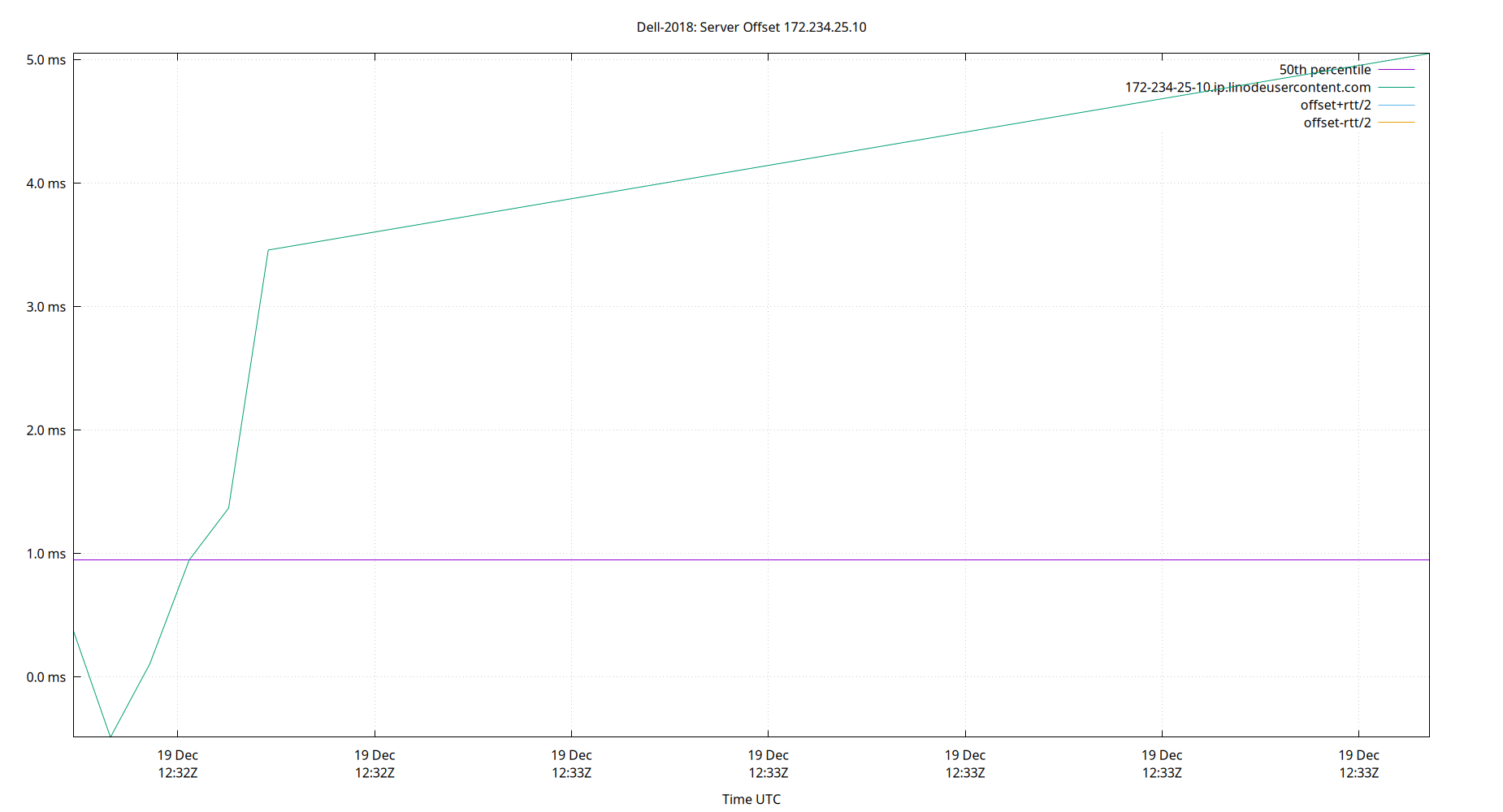 peer offset 172.234.25.10 plot