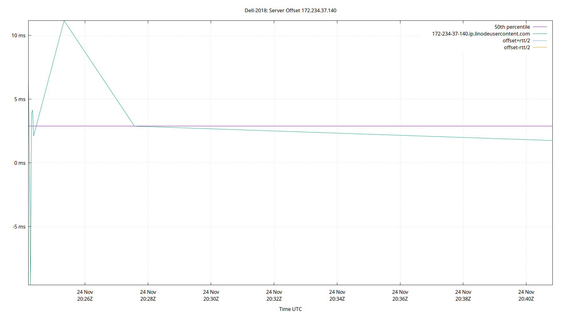peer offset 172.234.37.140 plot
