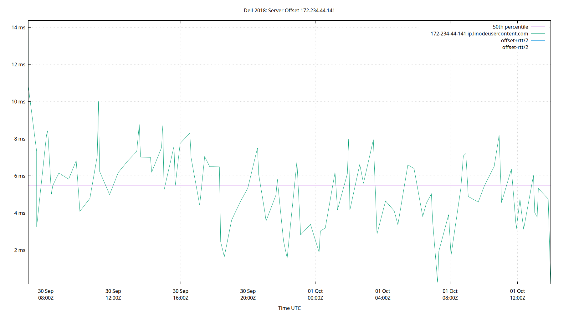 peer offset 172.234.44.141 plot