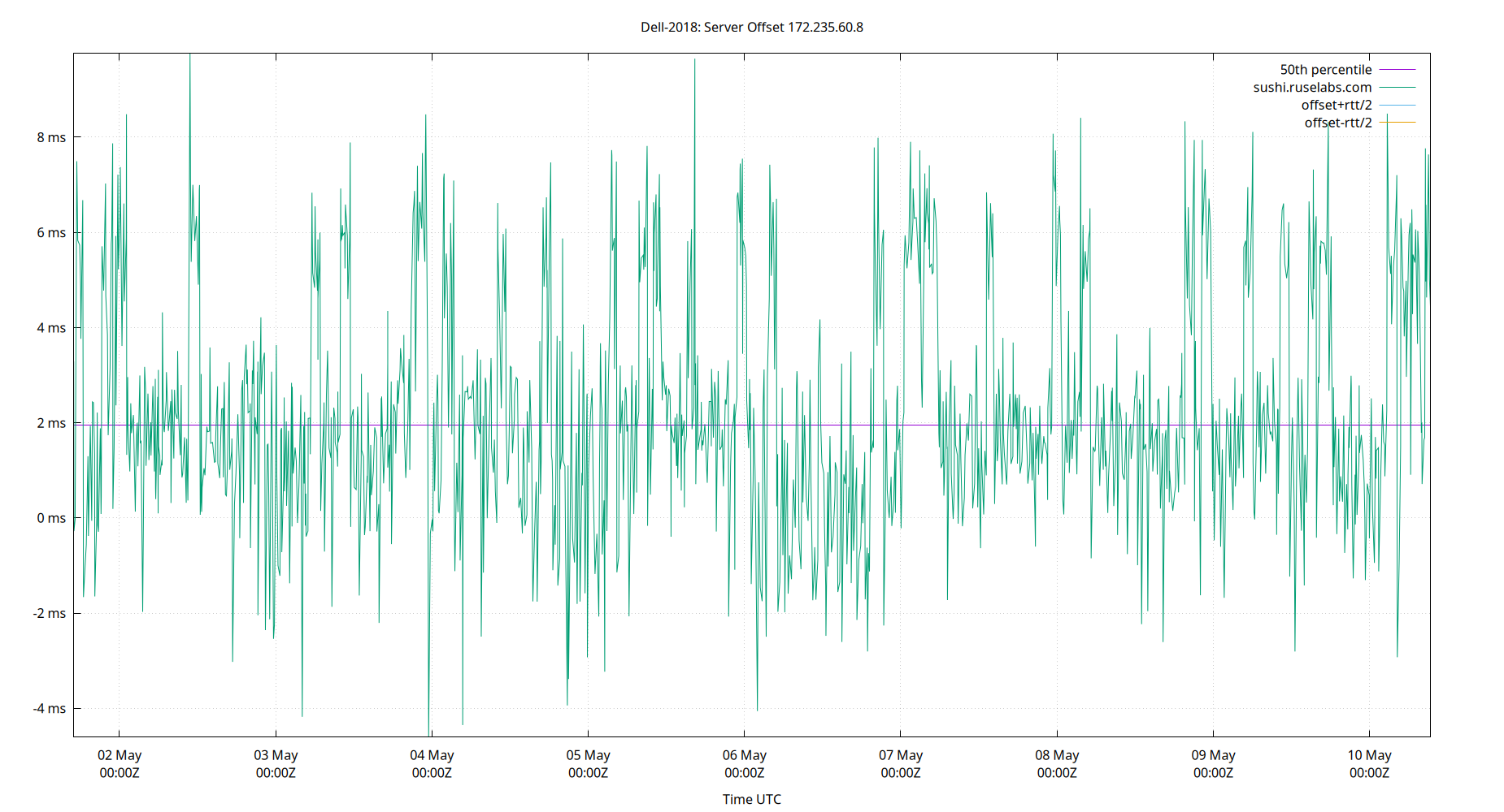 peer offset 172.235.60.8 plot