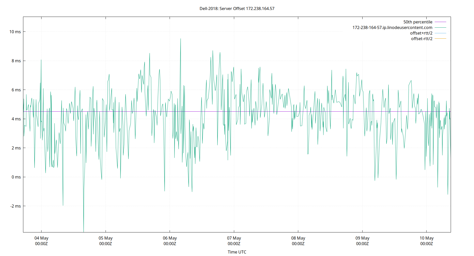peer offset 172.238.164.57 plot