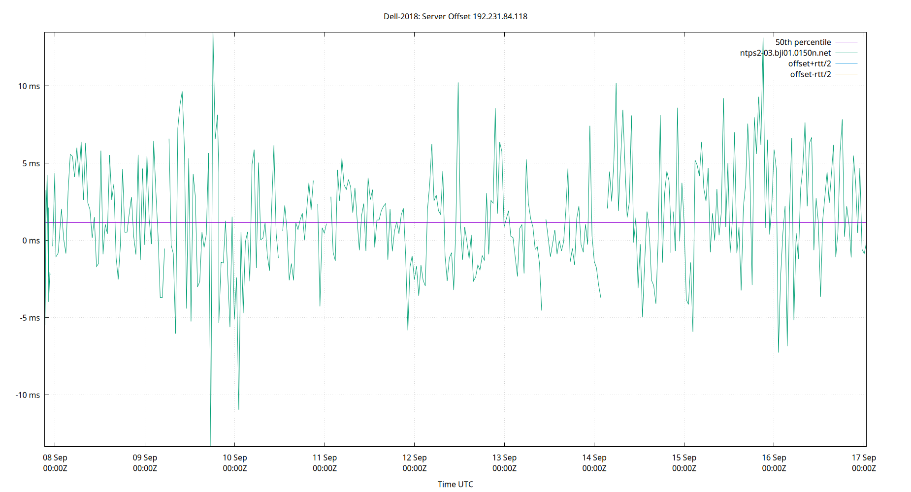 peer offset 192.231.84.118 plot