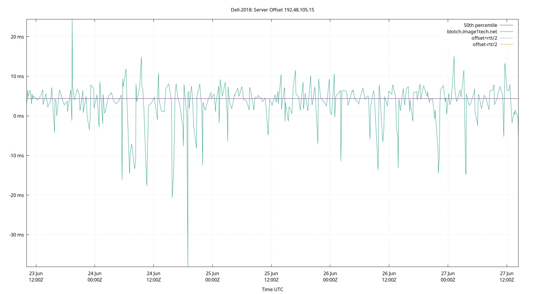 peer offset 192.48.105.15 plot