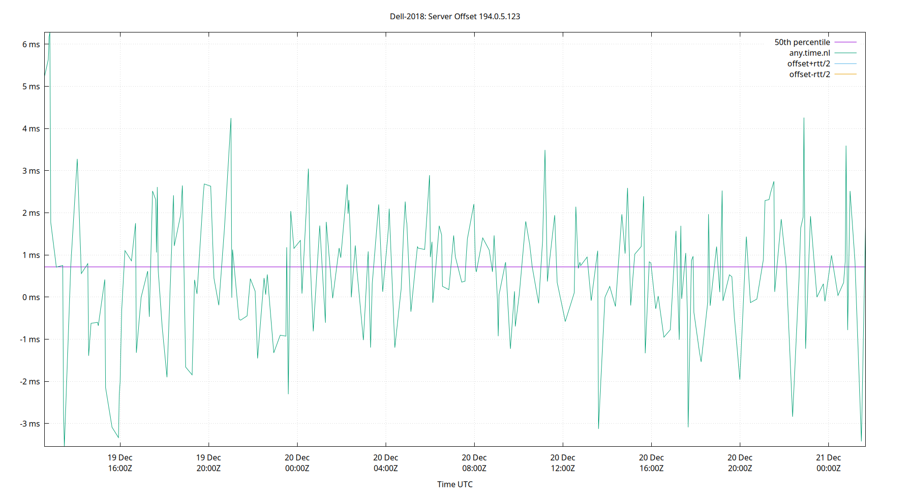 peer offset 194.0.5.123 plot