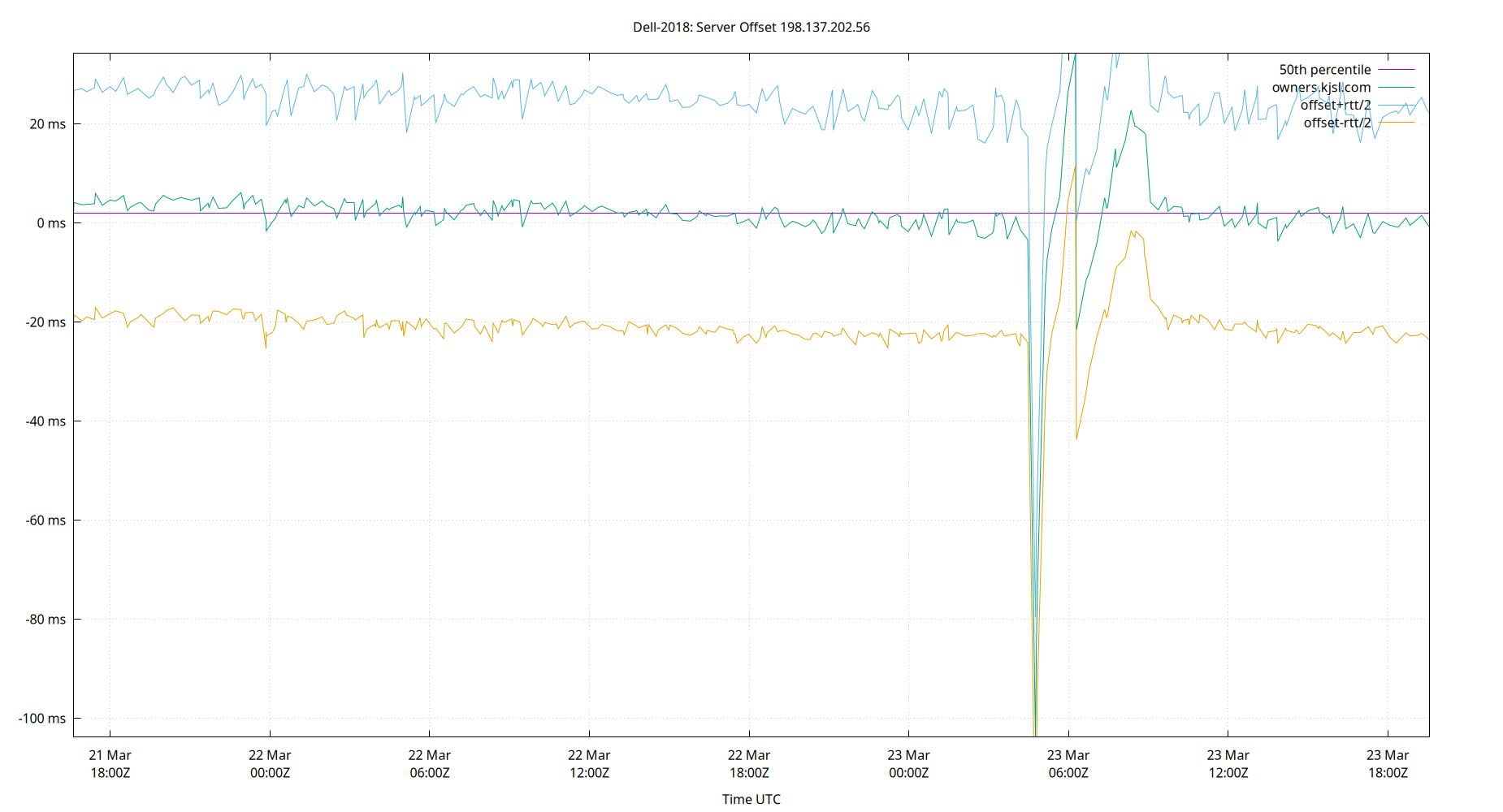 peer offset 198.137.202.56 plot