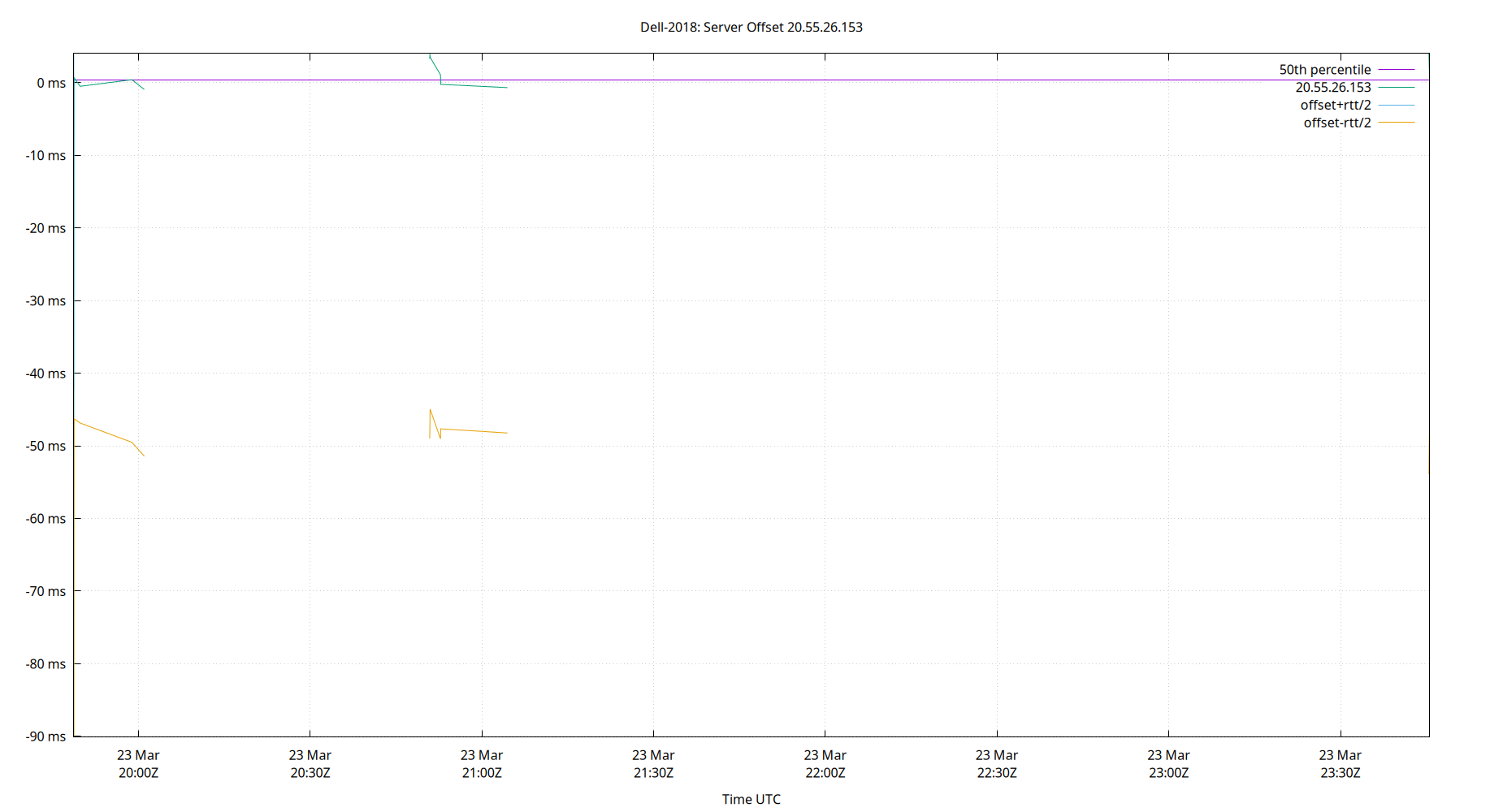 peer offset 20.55.26.153 plot