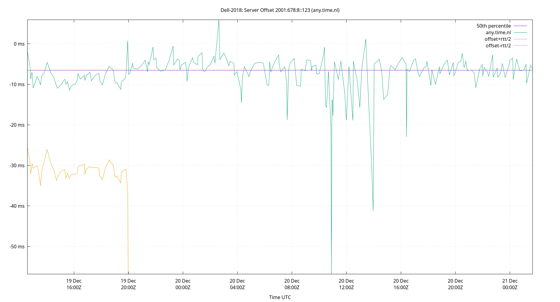 peer offset 2001:678:8::123 plot
