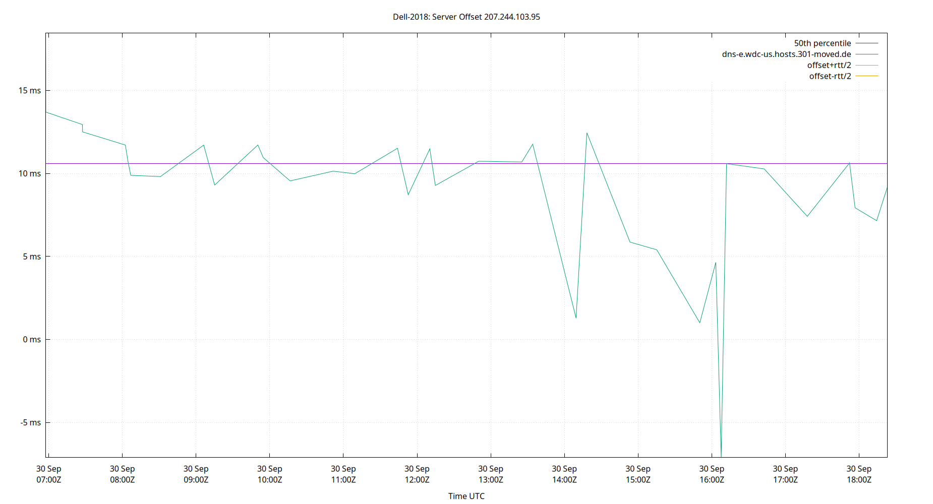 peer offset 207.244.103.95 plot