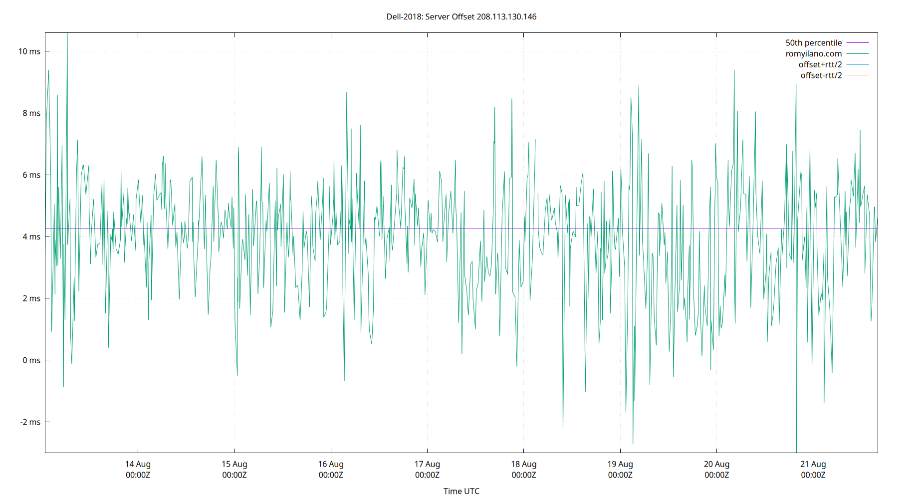 peer offset 208.113.130.146 plot