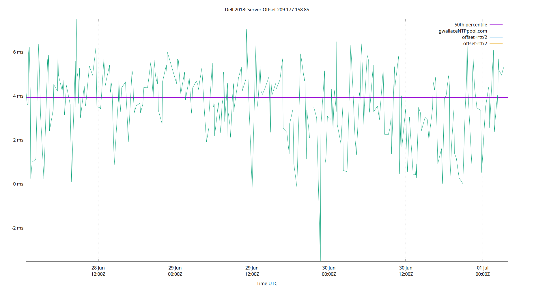 peer offset 209.177.158.85 plot