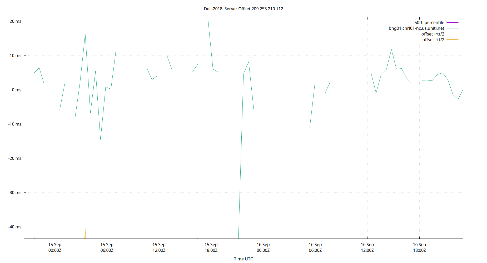 peer offset 209.253.210.112 plot