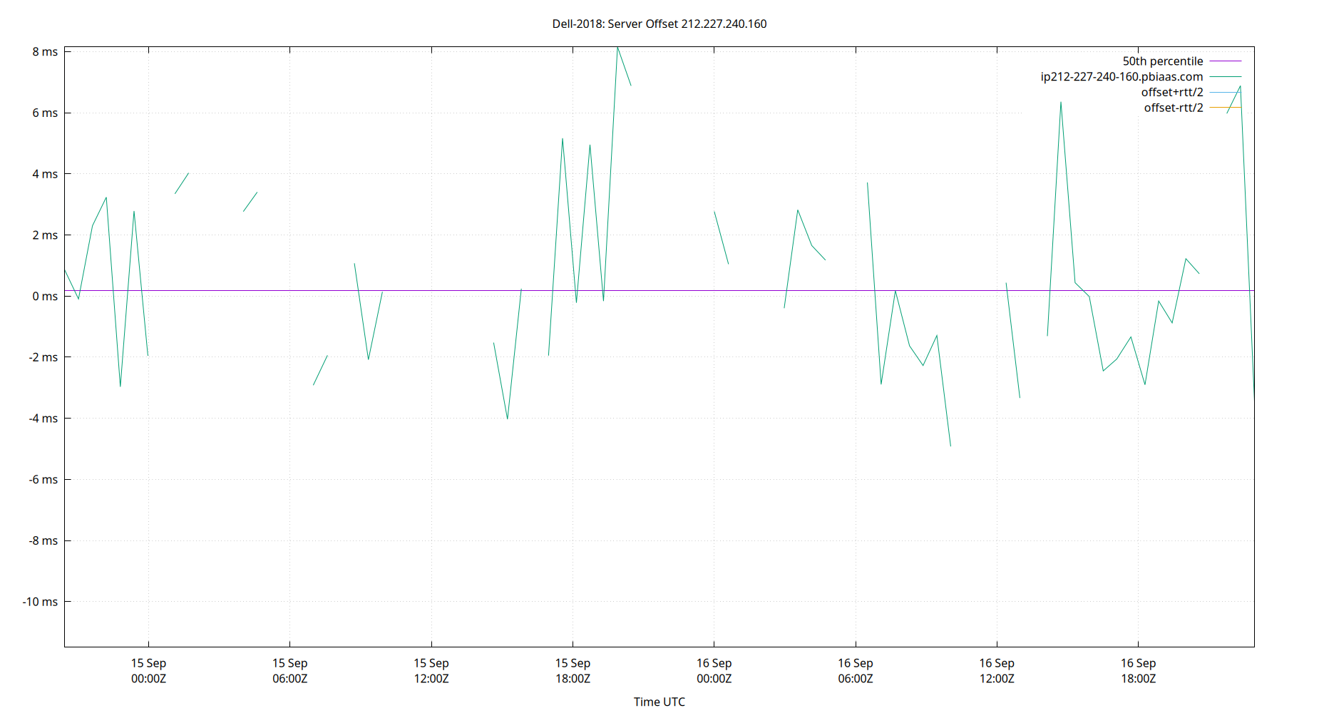 peer offset 212.227.240.160 plot