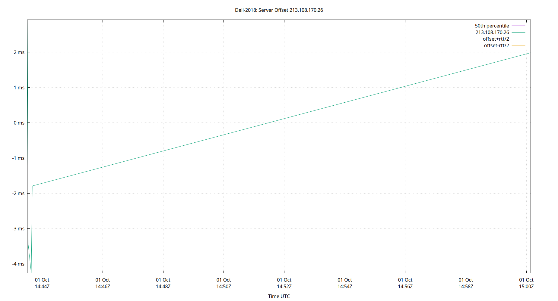 peer offset 213.108.170.26 plot