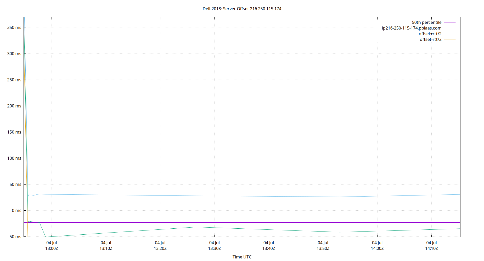 peer offset 216.250.115.174 plot