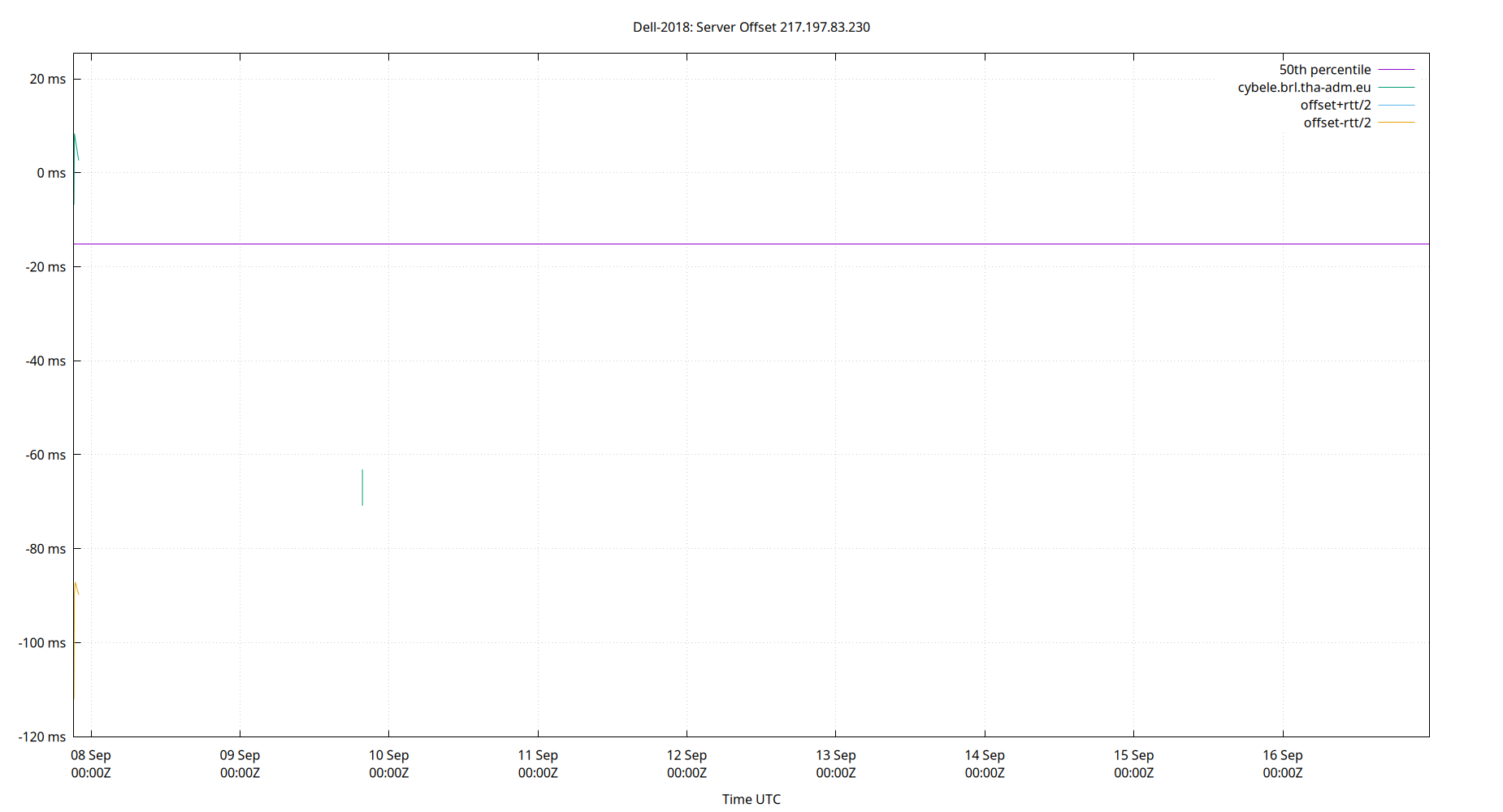 peer offset 217.197.83.230 plot
