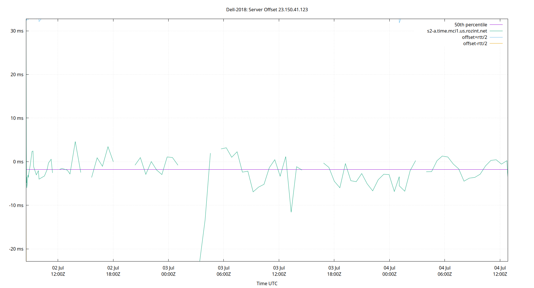 peer offset 23.150.41.123 plot