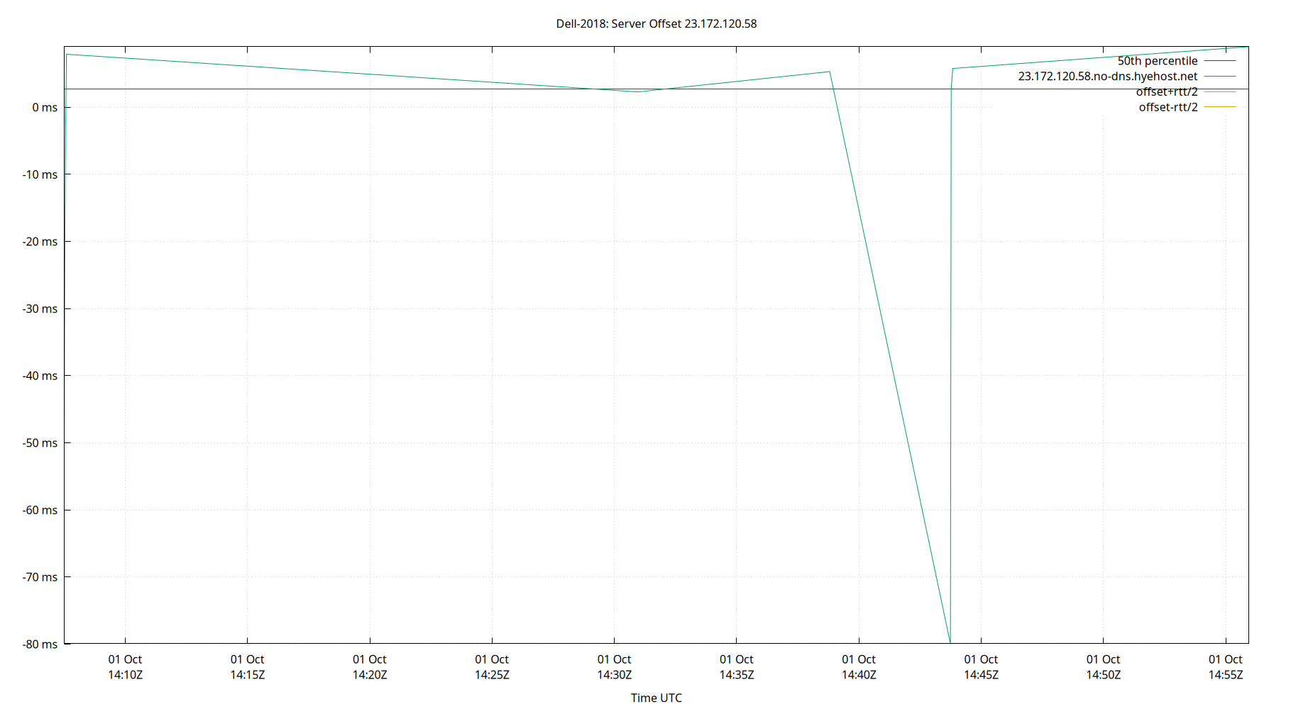 peer offset 23.172.120.58 plot