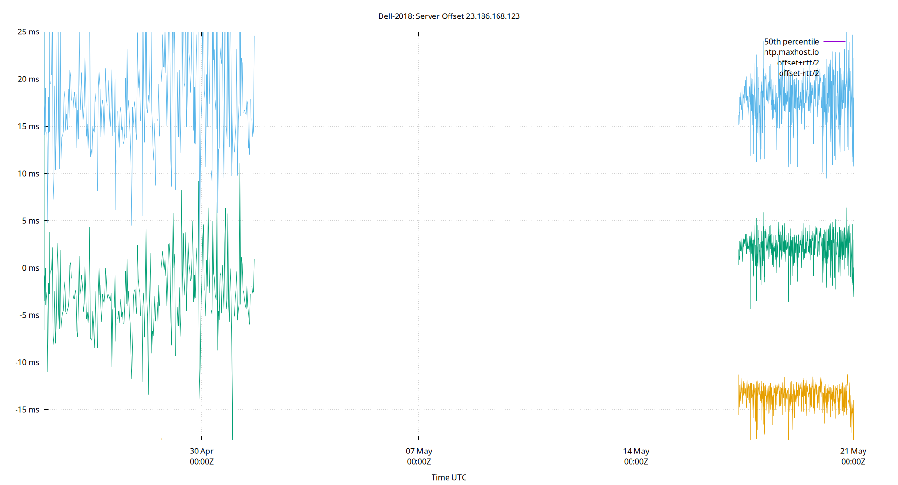 peer offset 23.186.168.123 plot