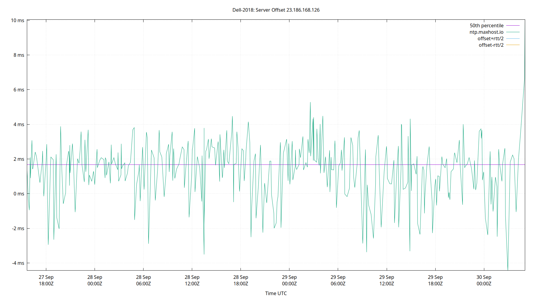 peer offset 23.186.168.126 plot