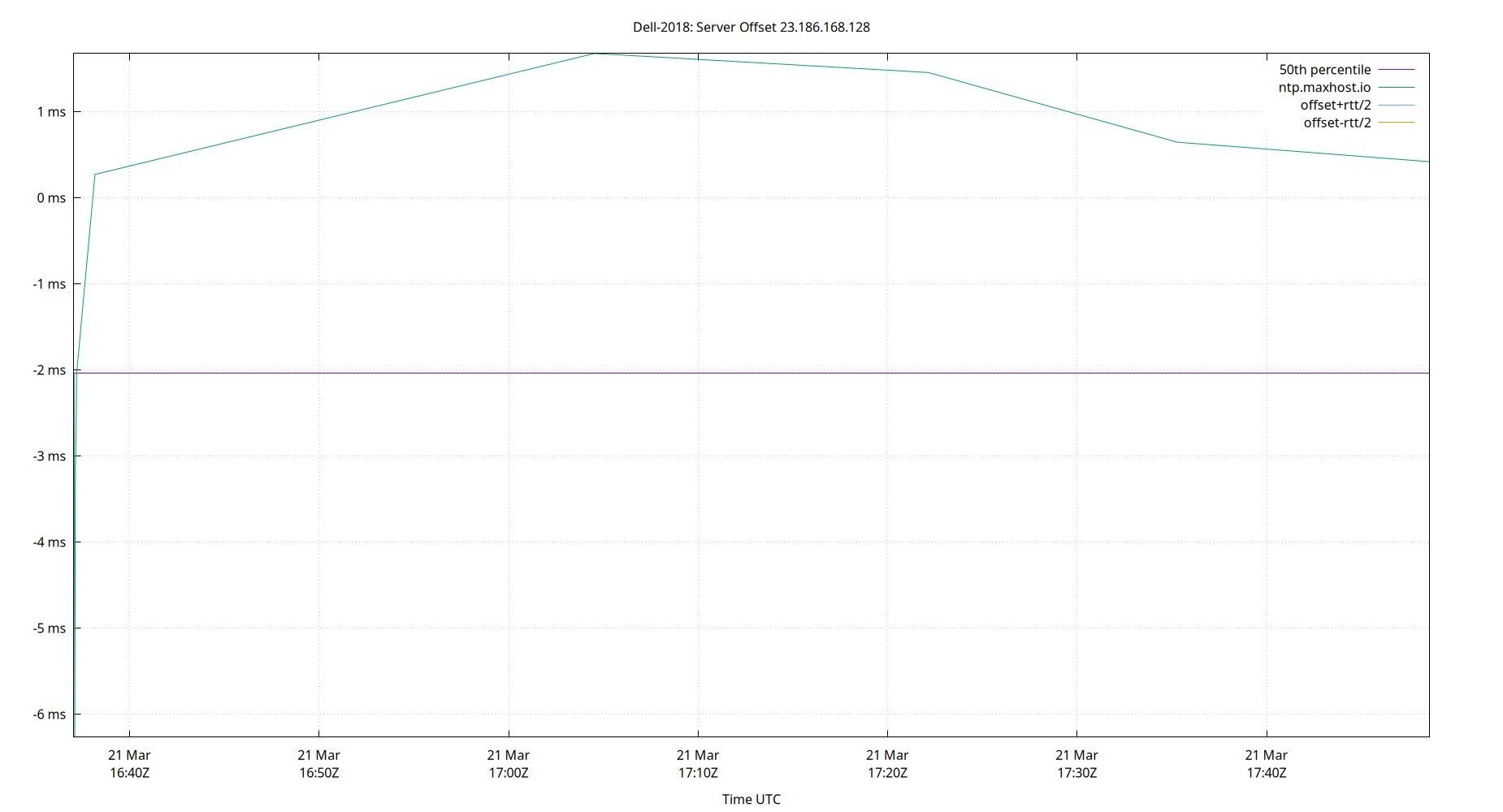 peer offset 23.186.168.128 plot