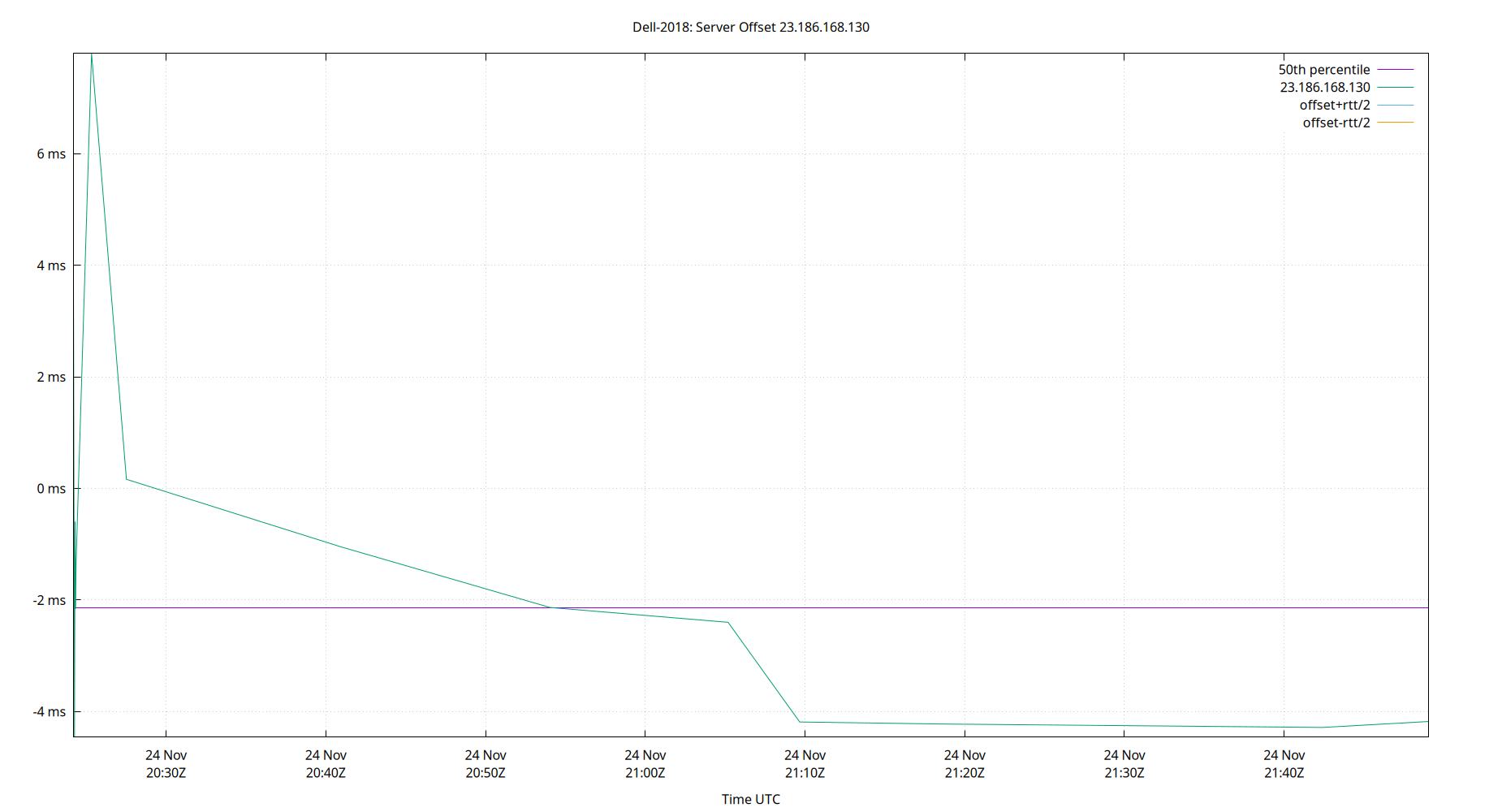 peer offset 23.186.168.130 plot