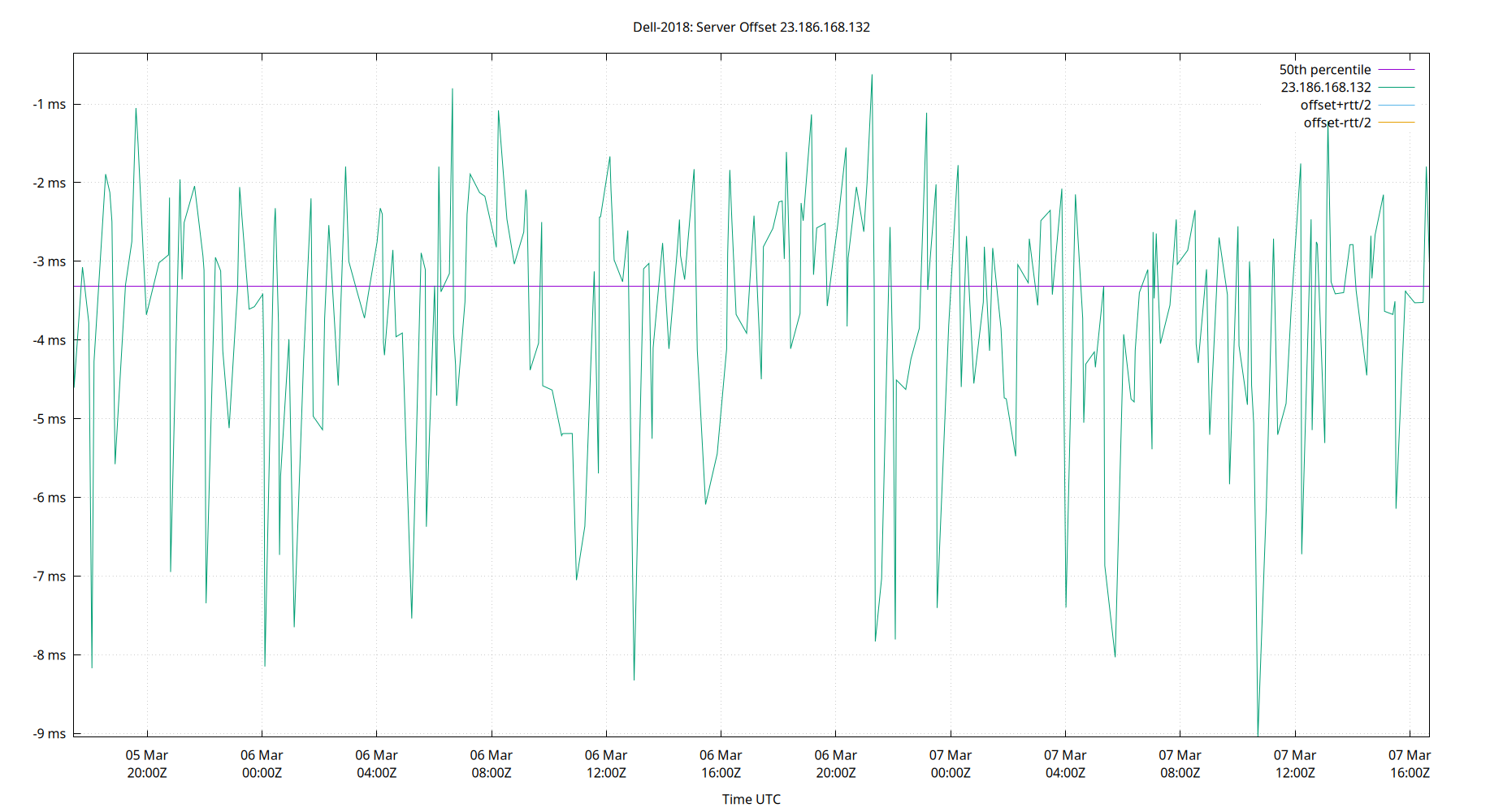 peer offset 23.186.168.132 plot