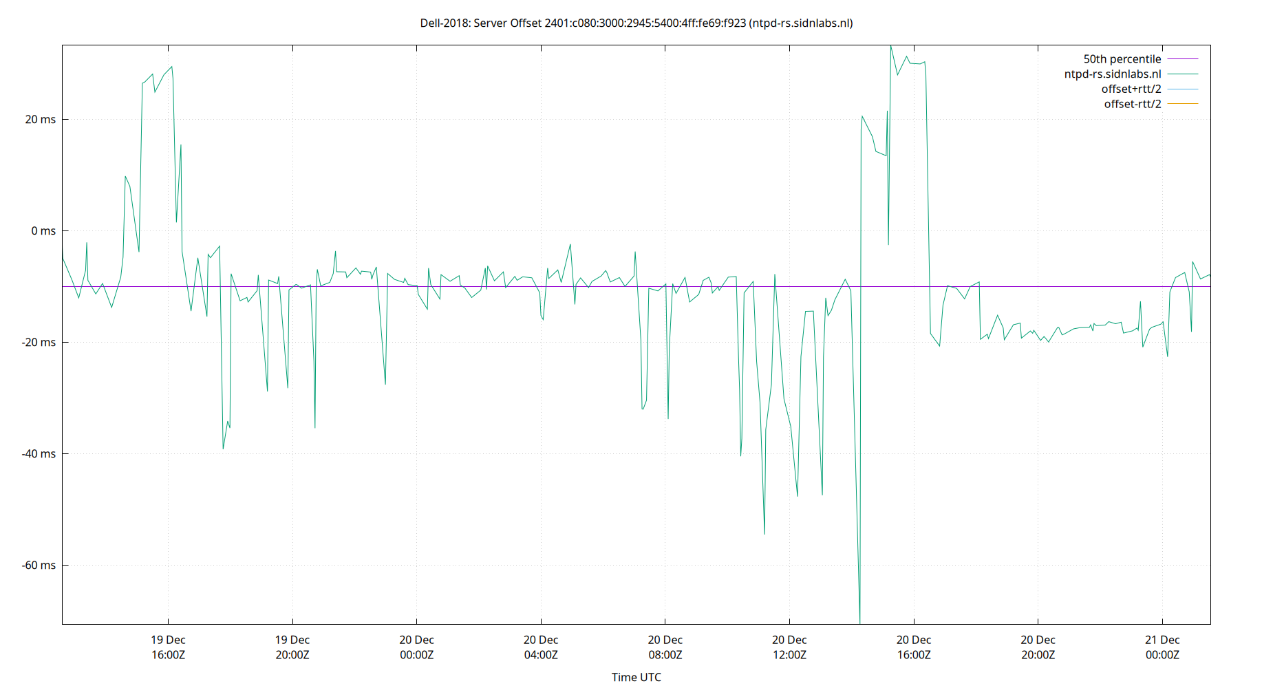 peer offset 2401:c080:3000:2945:5400:4ff:fe69:f923 plot