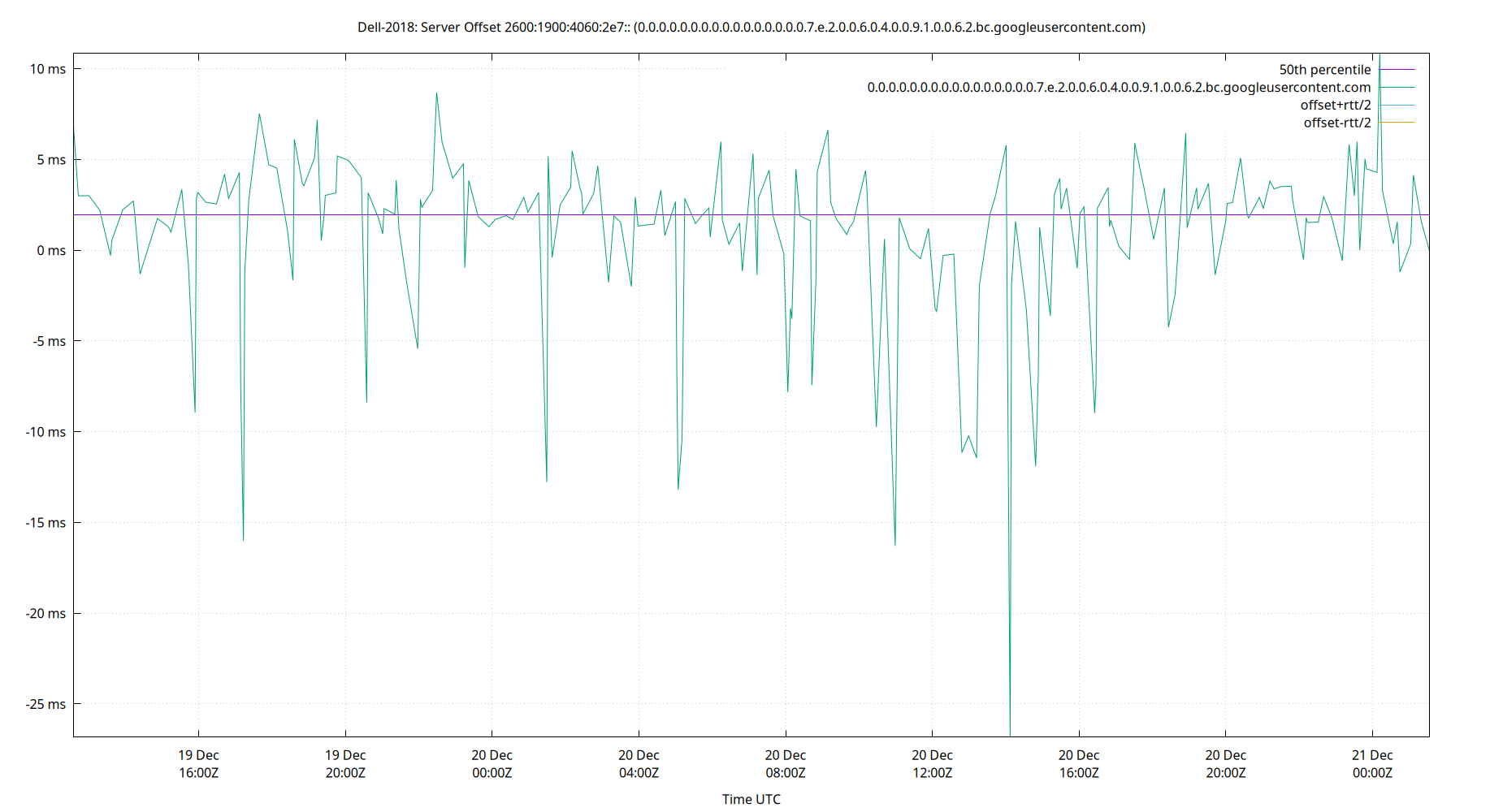 peer offset 2600:1900:4060:2e7:: plot