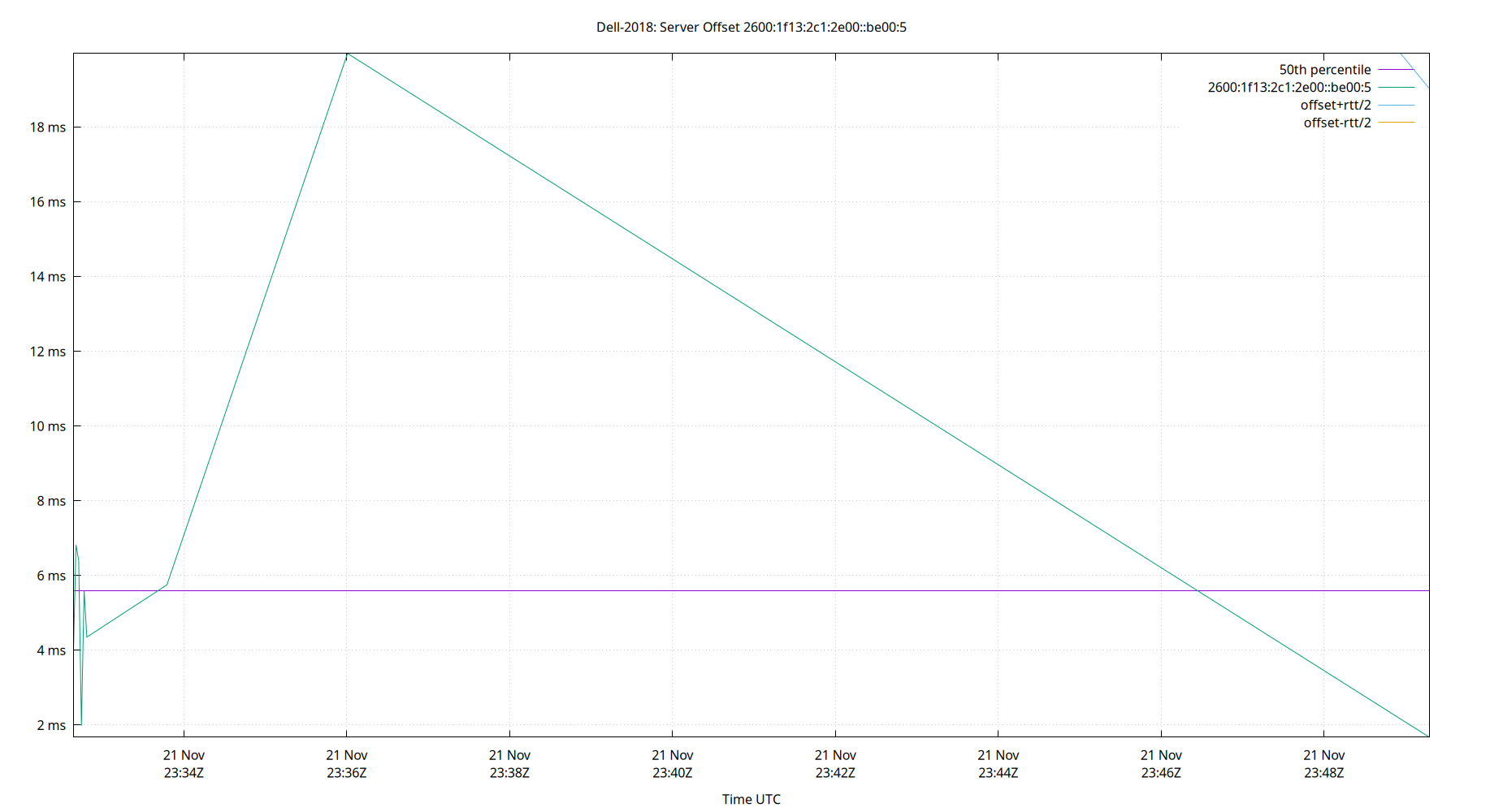 peer offset 2600:1f13:2c1:2e00::be00:5 plot